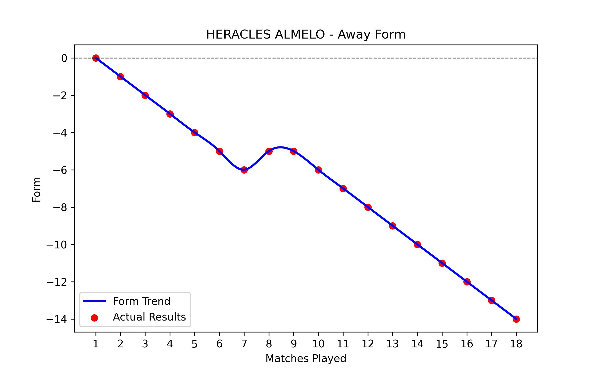 Away Form Graph