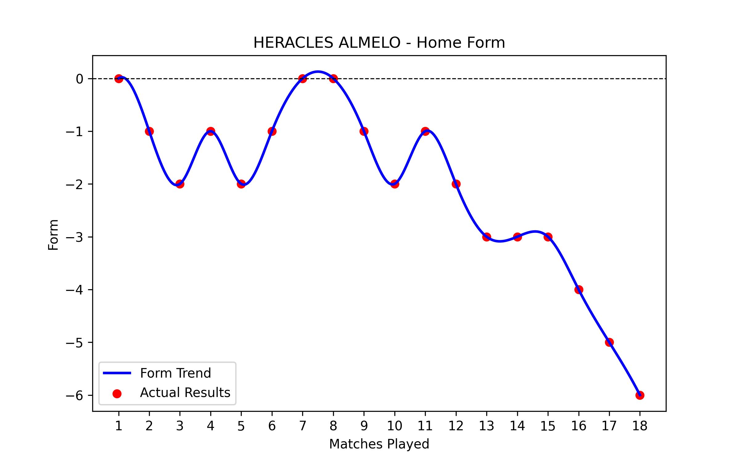 Home Form Graph