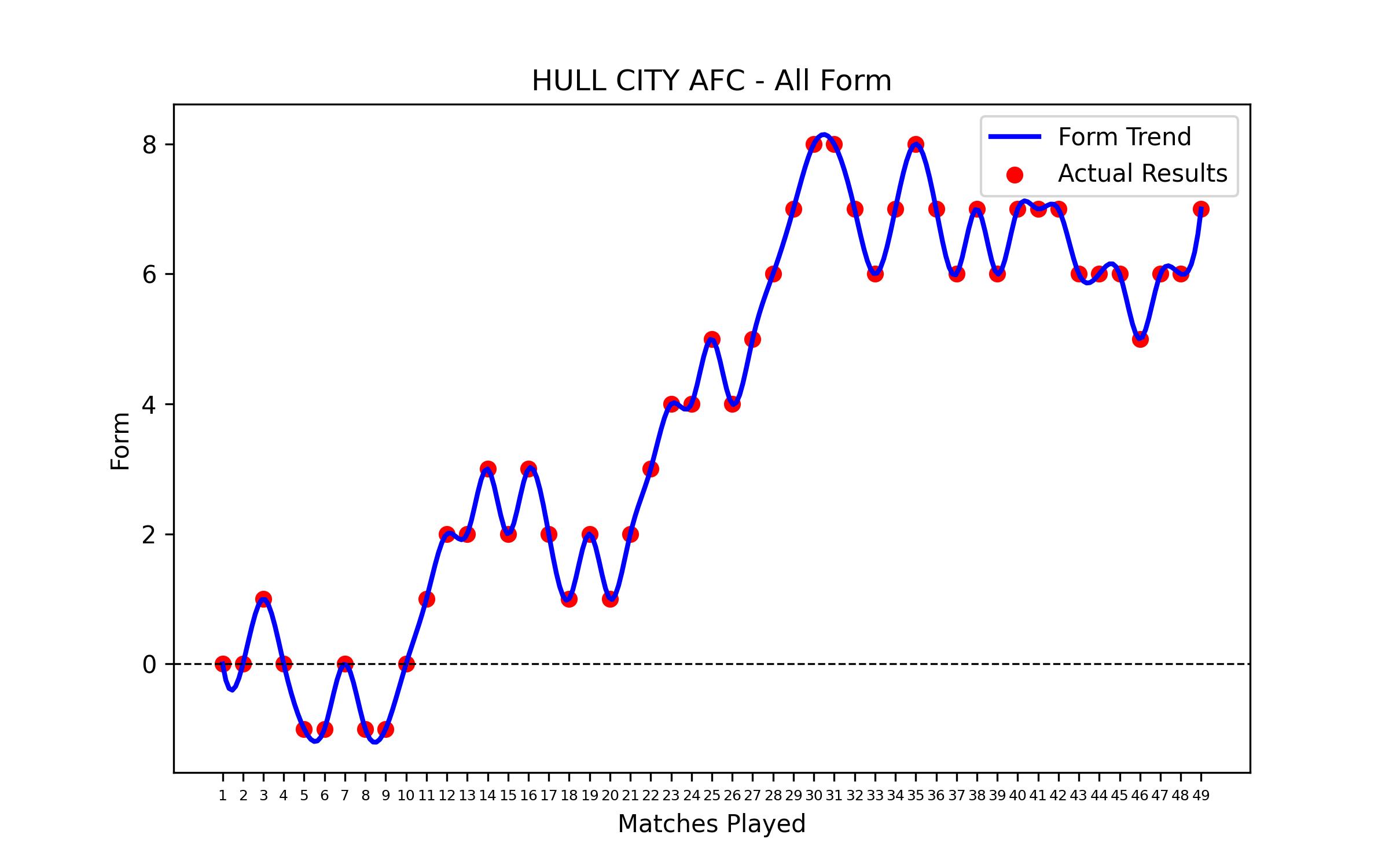 Form Graph