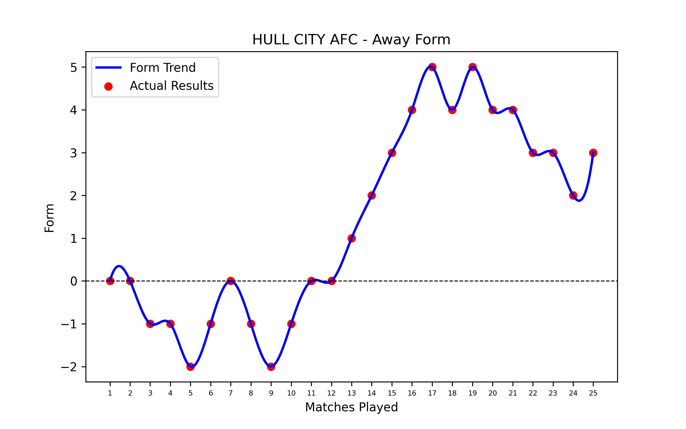Away Form Graph