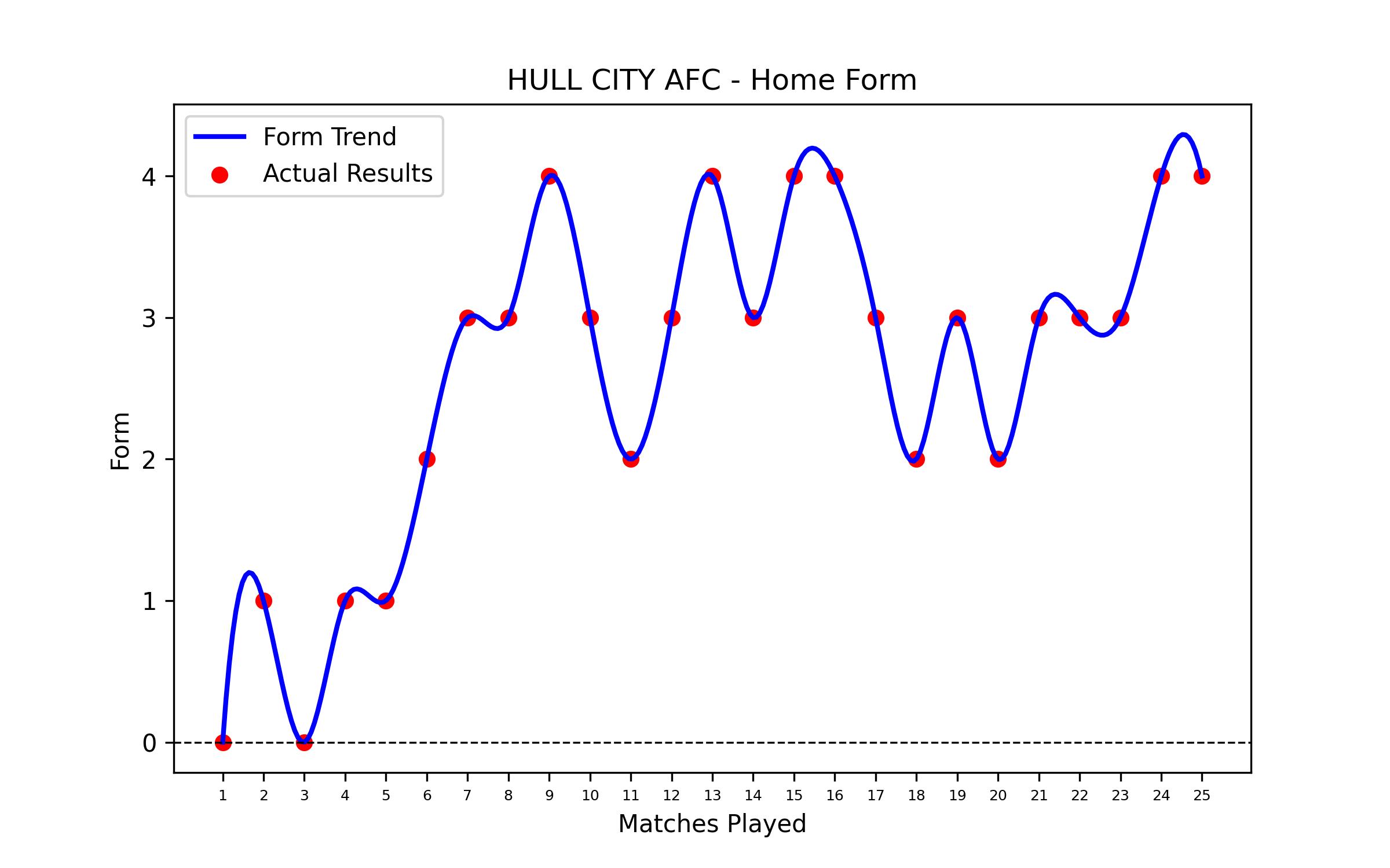 Home Form Graph