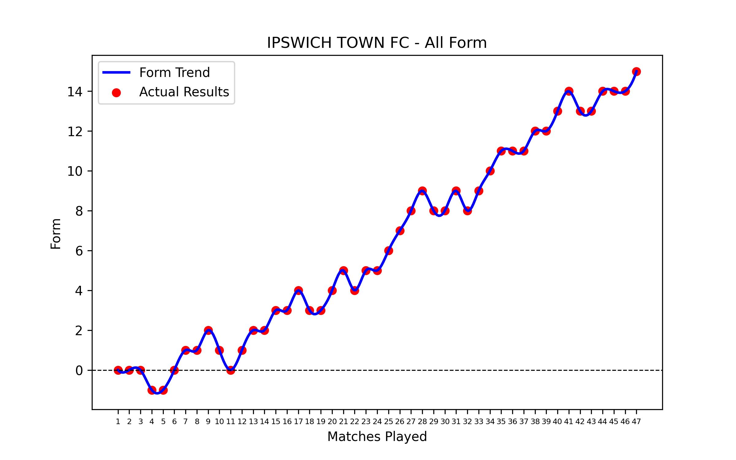 Form Graph