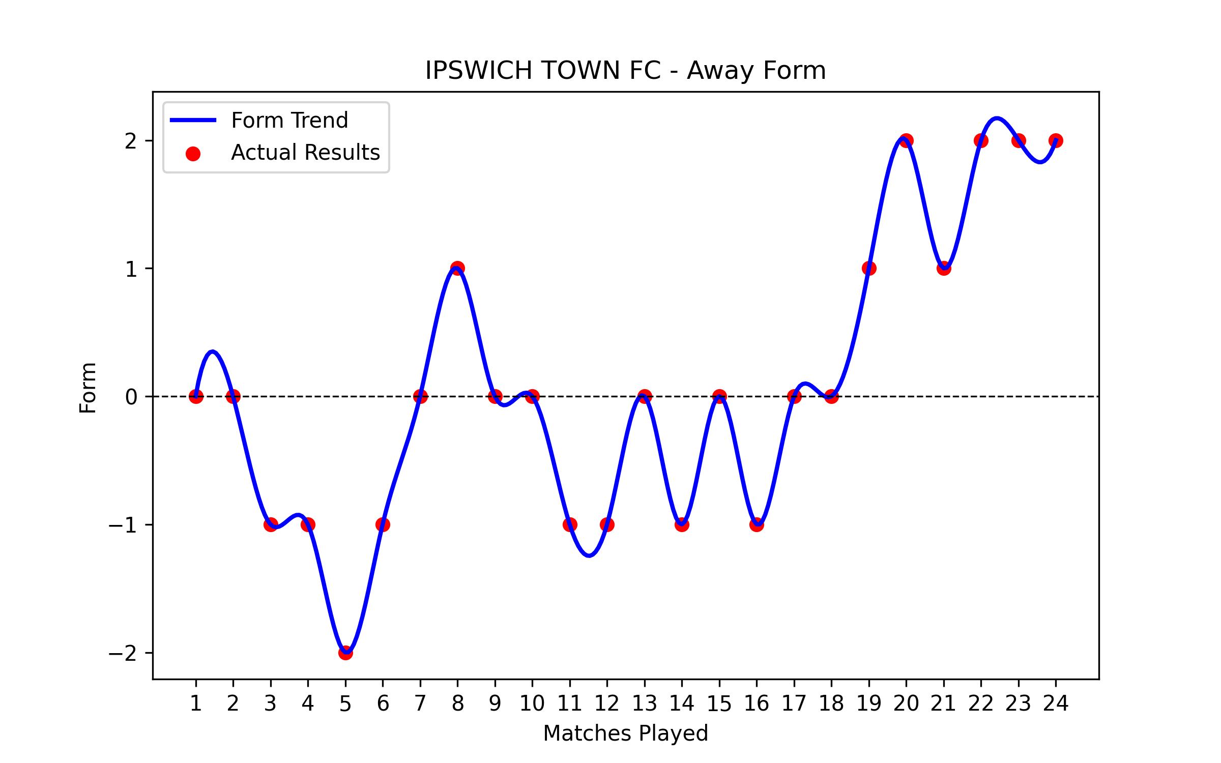 Away Form Graph