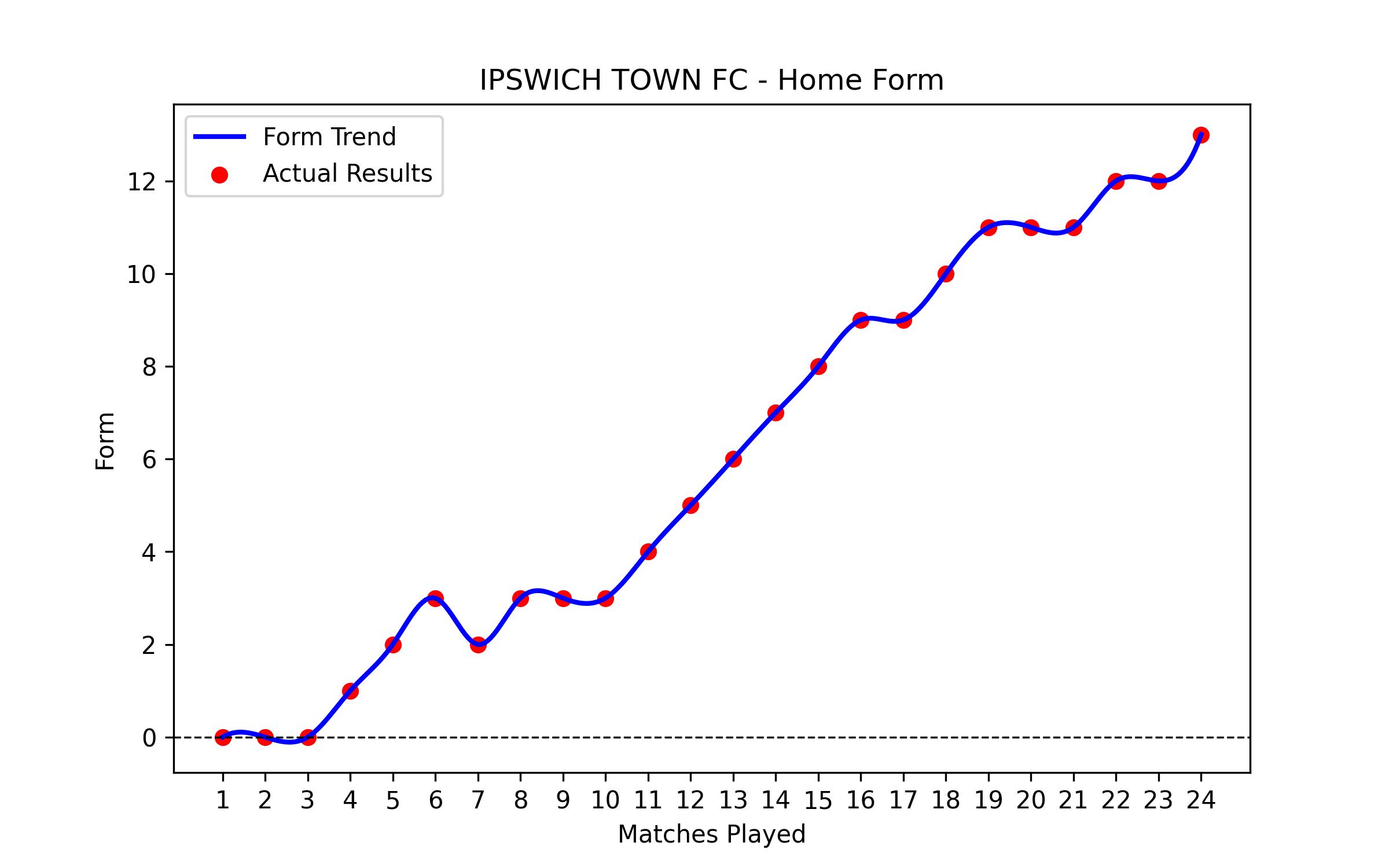 Home Form Graph