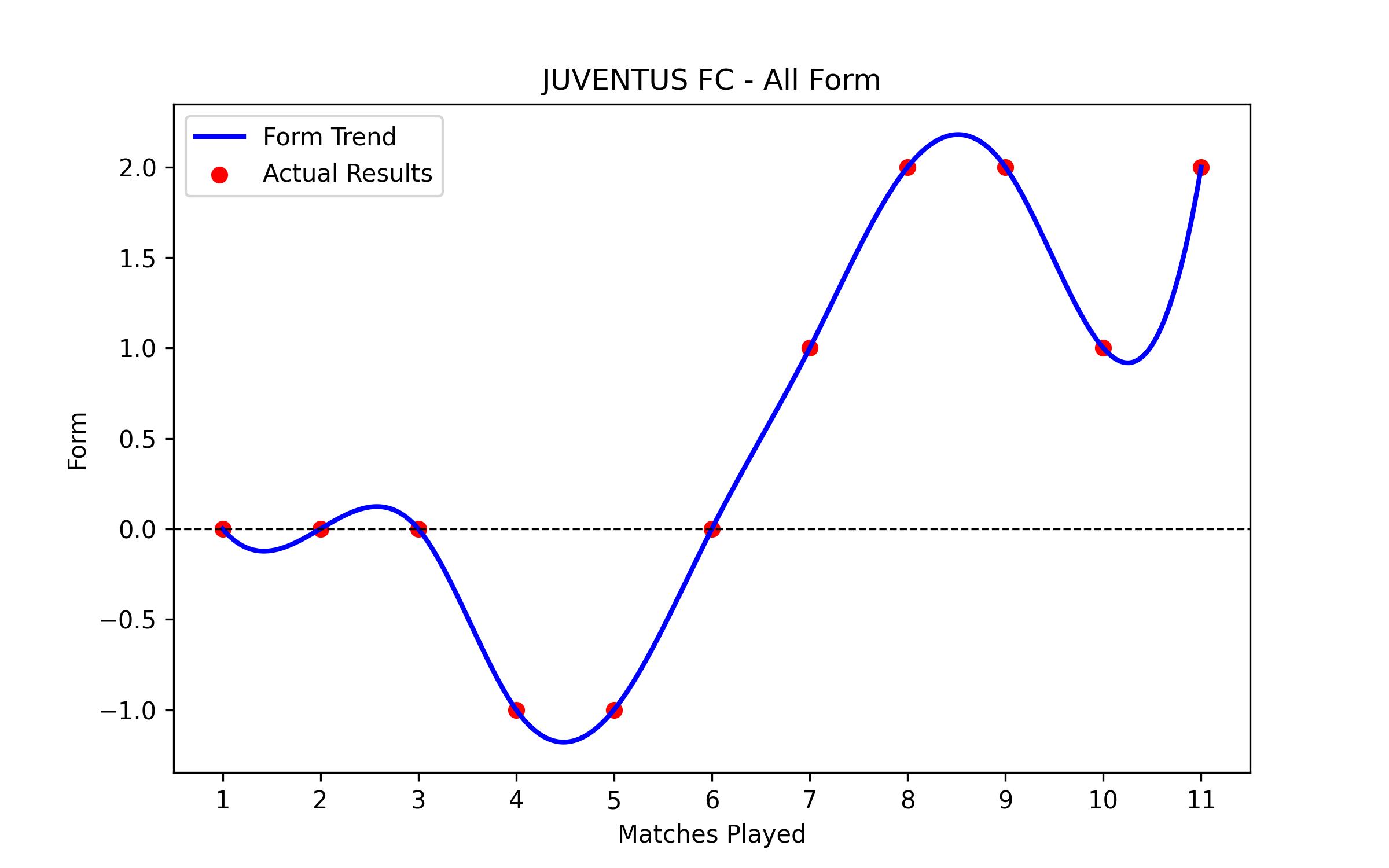 Form Graph