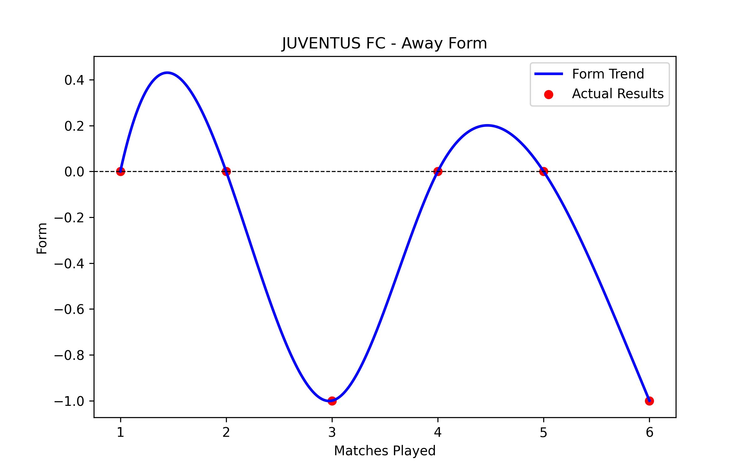 Away Form Graph