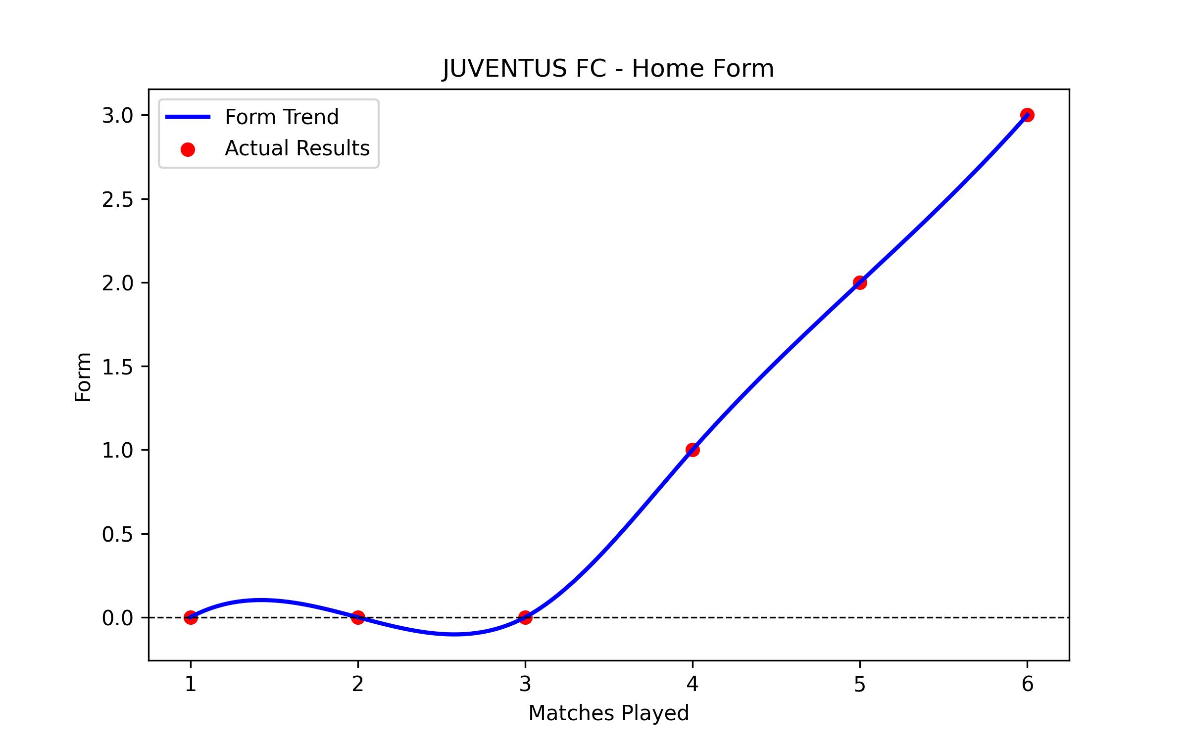 Home Form Graph
