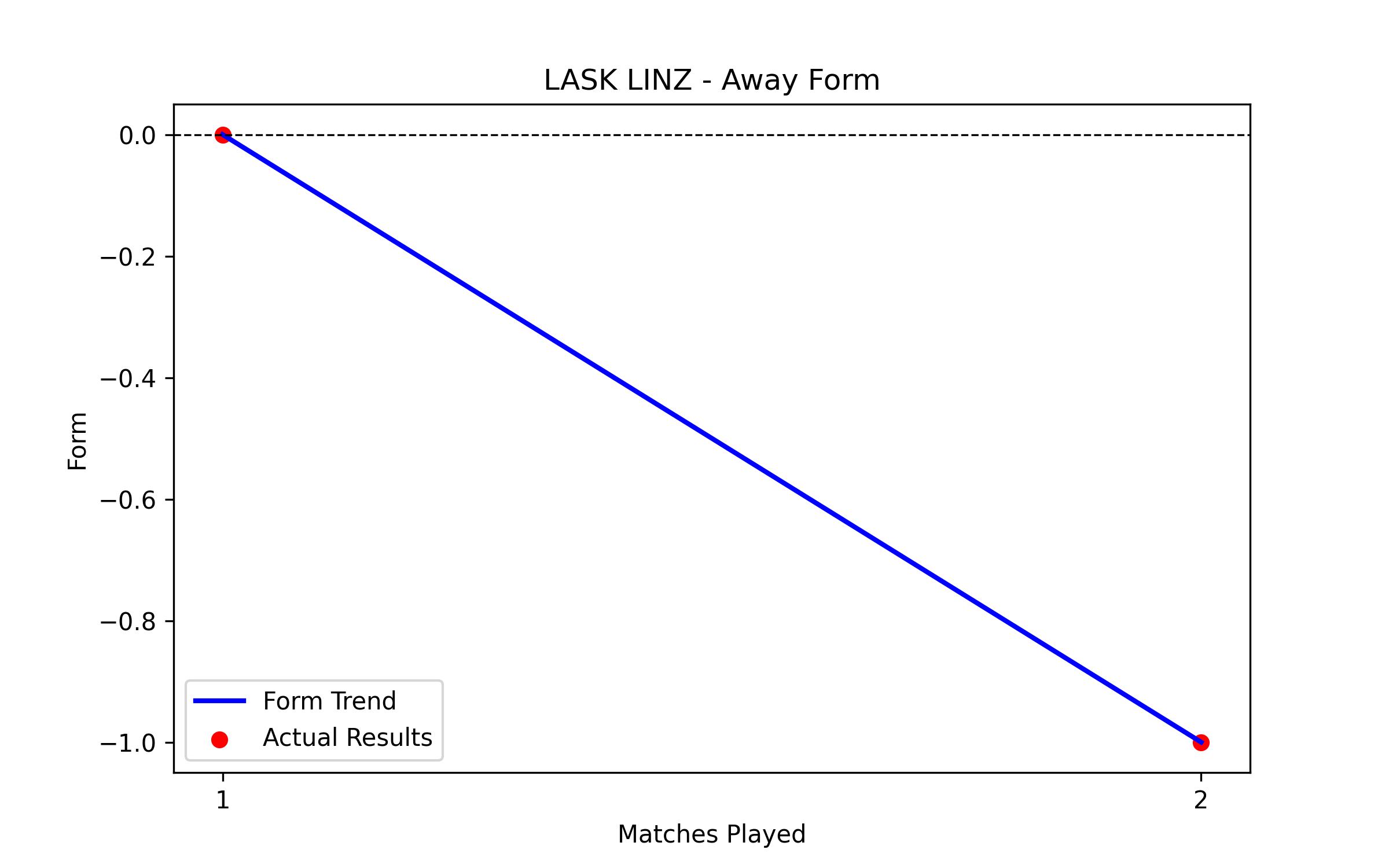Away Form Graph