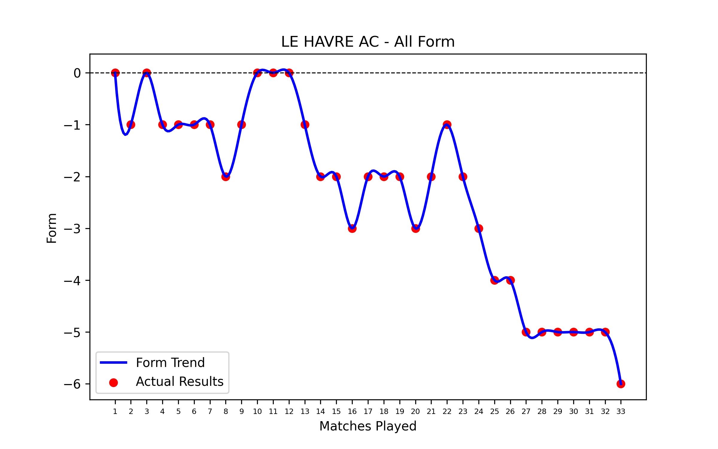 Form Graph