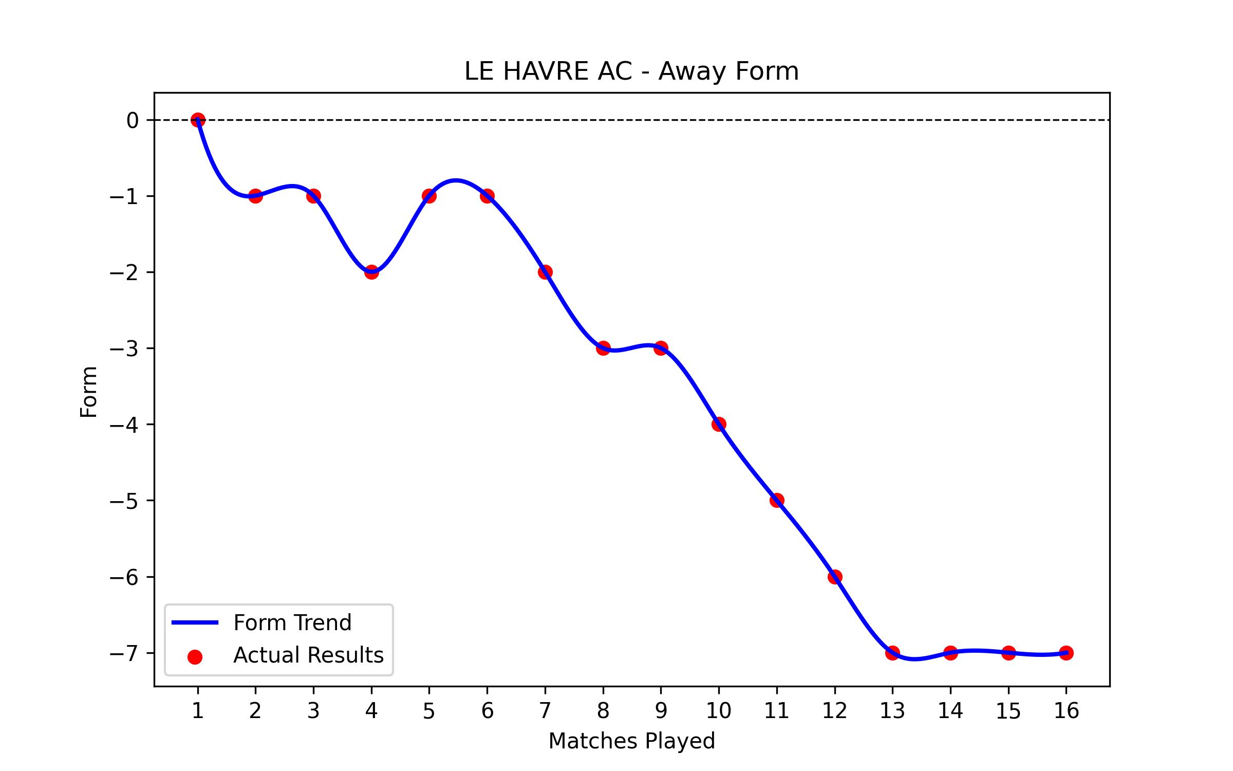 Away Form Graph