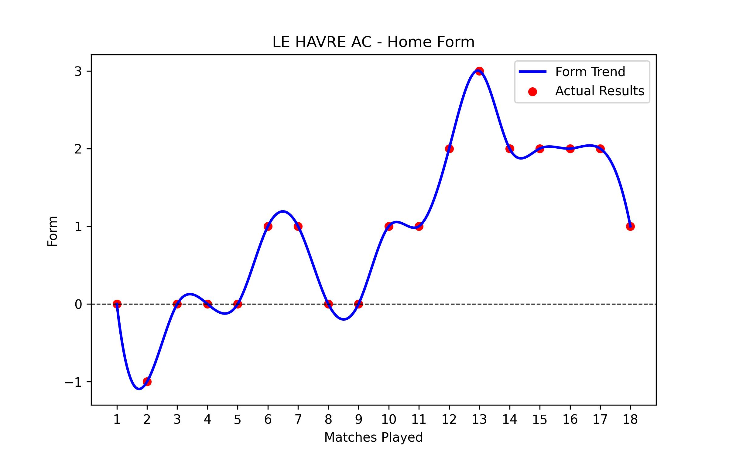 Home Form Graph