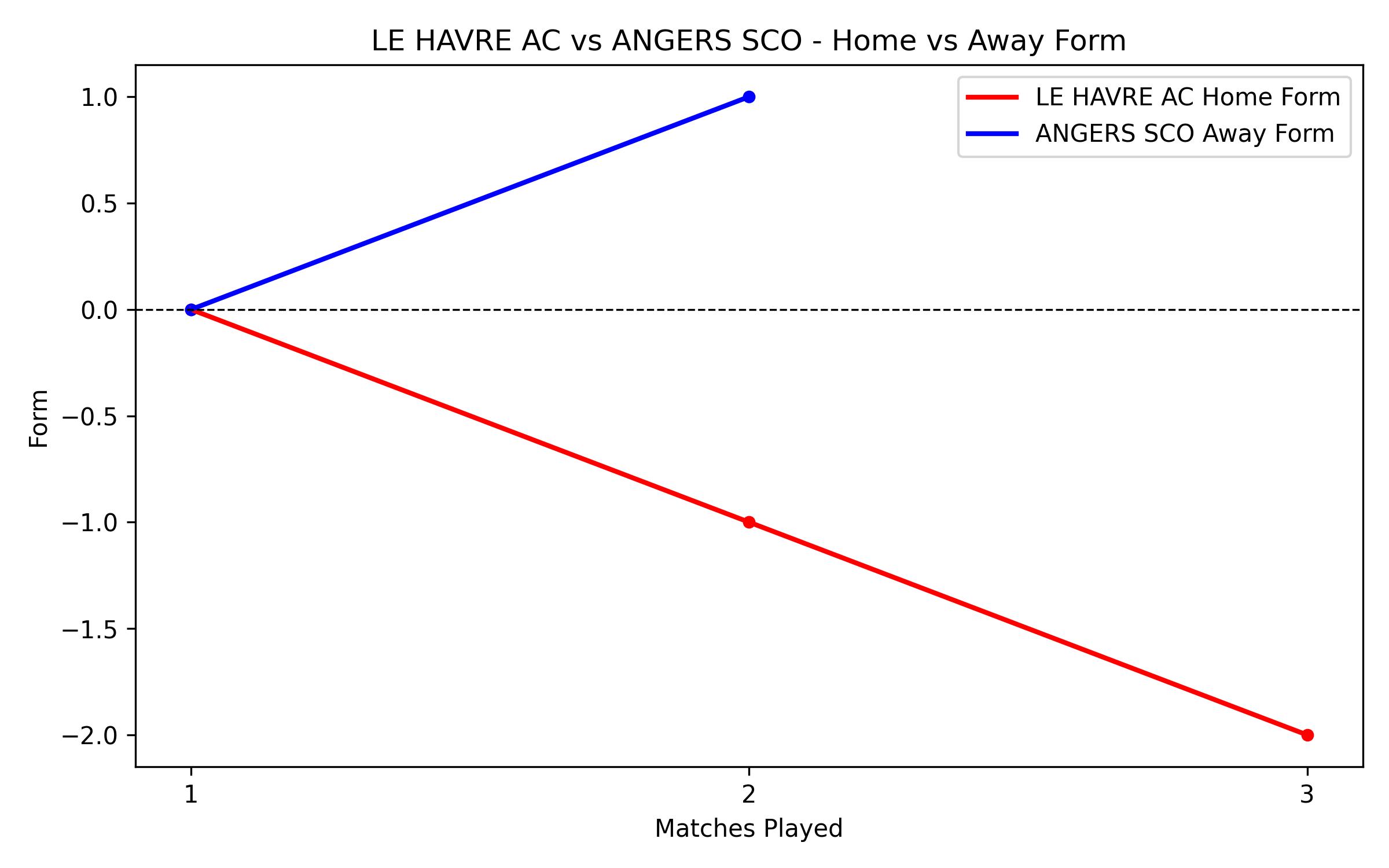 Home vs Away Form Graph