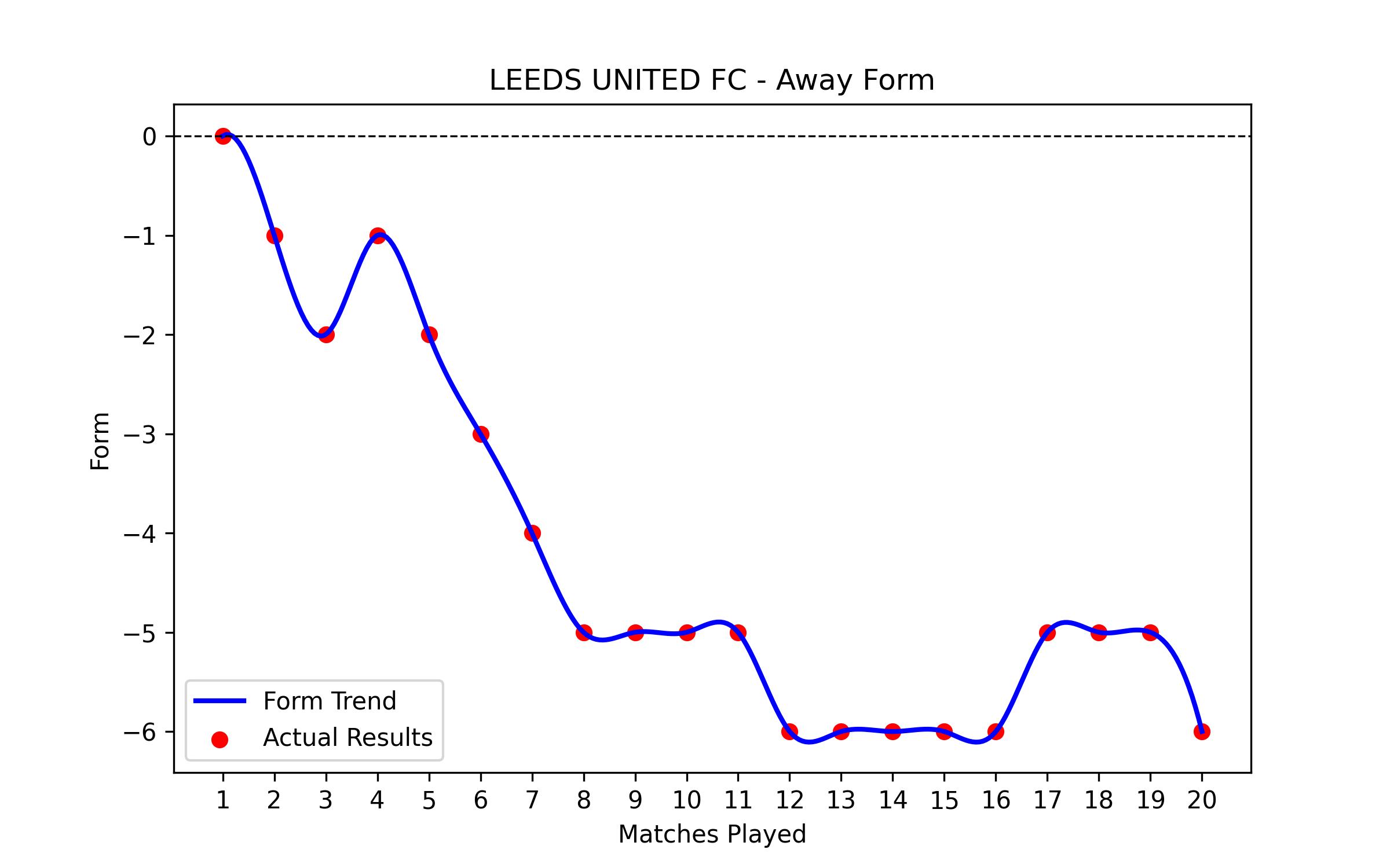 Away Form Graph
