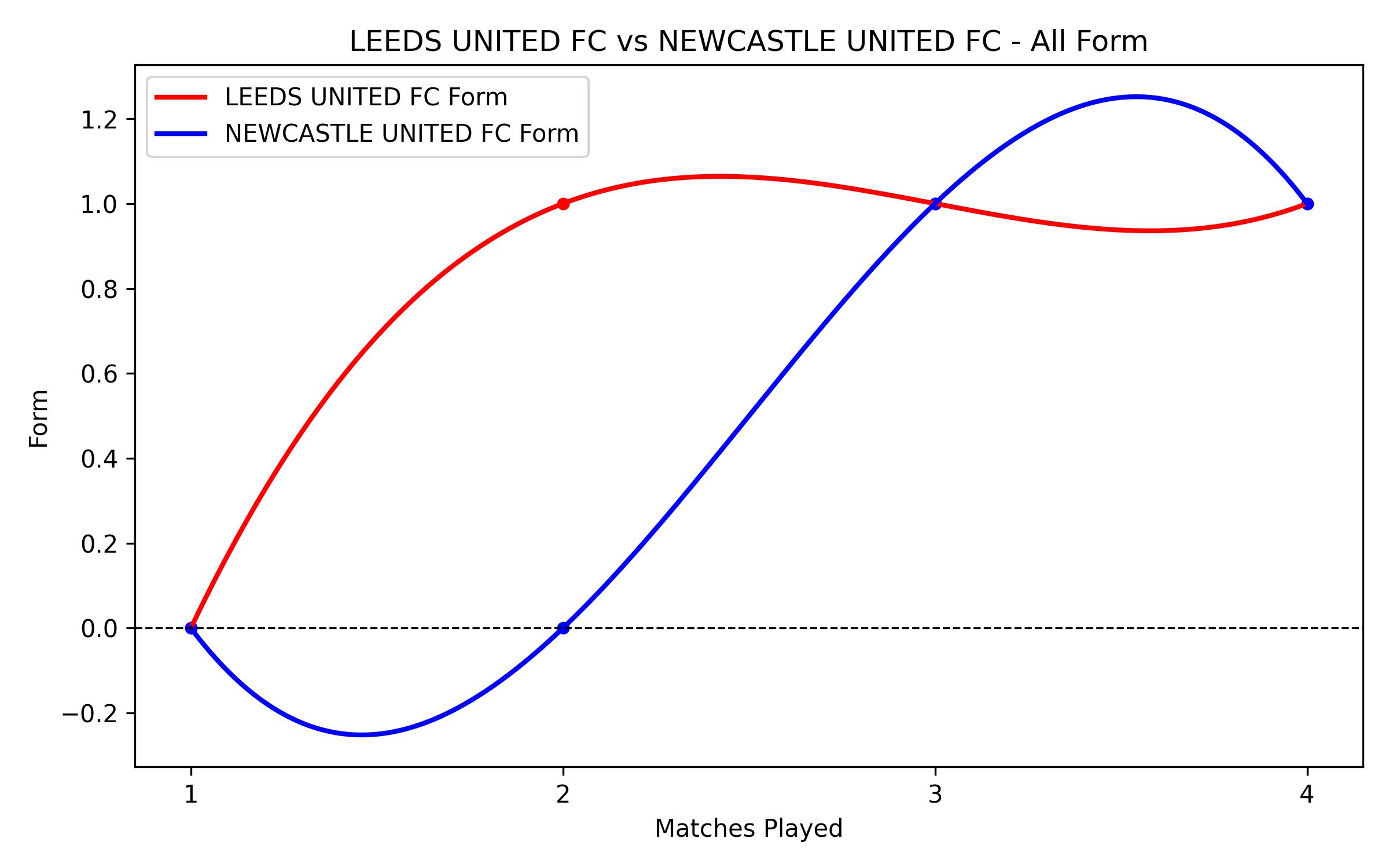 Versus Graph