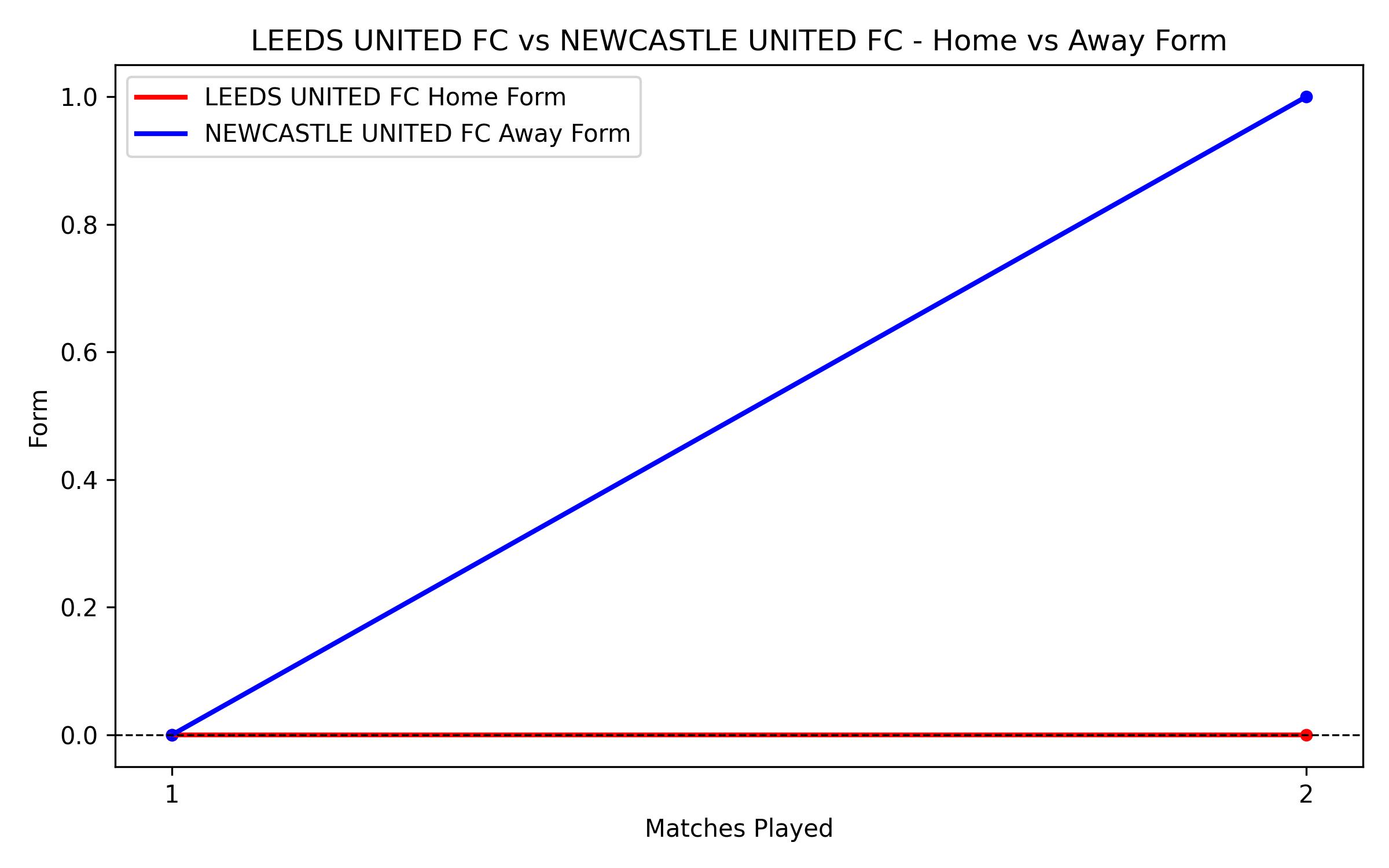 Home vs Away Form Graph