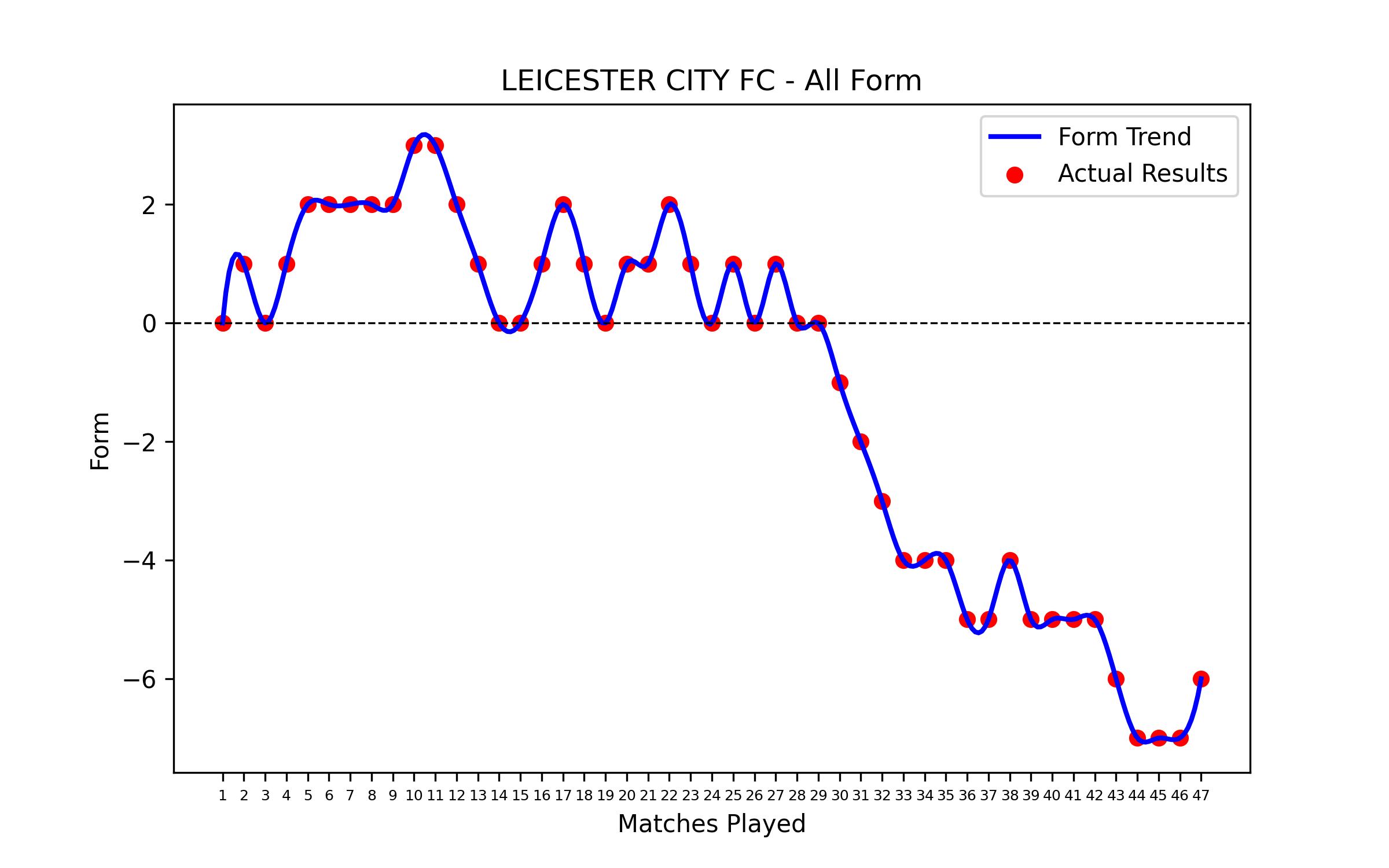 Form Graph