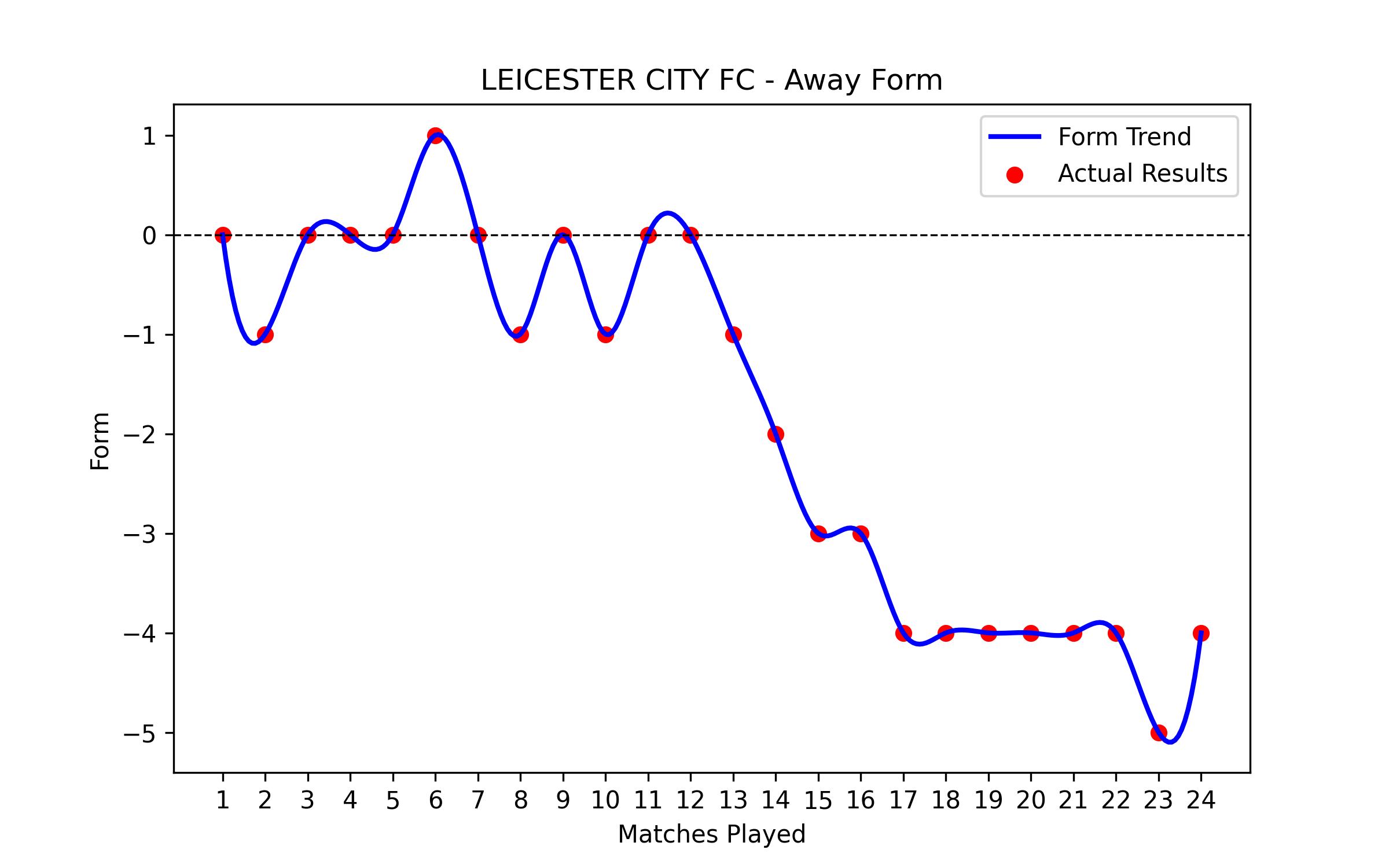 Away Form Graph