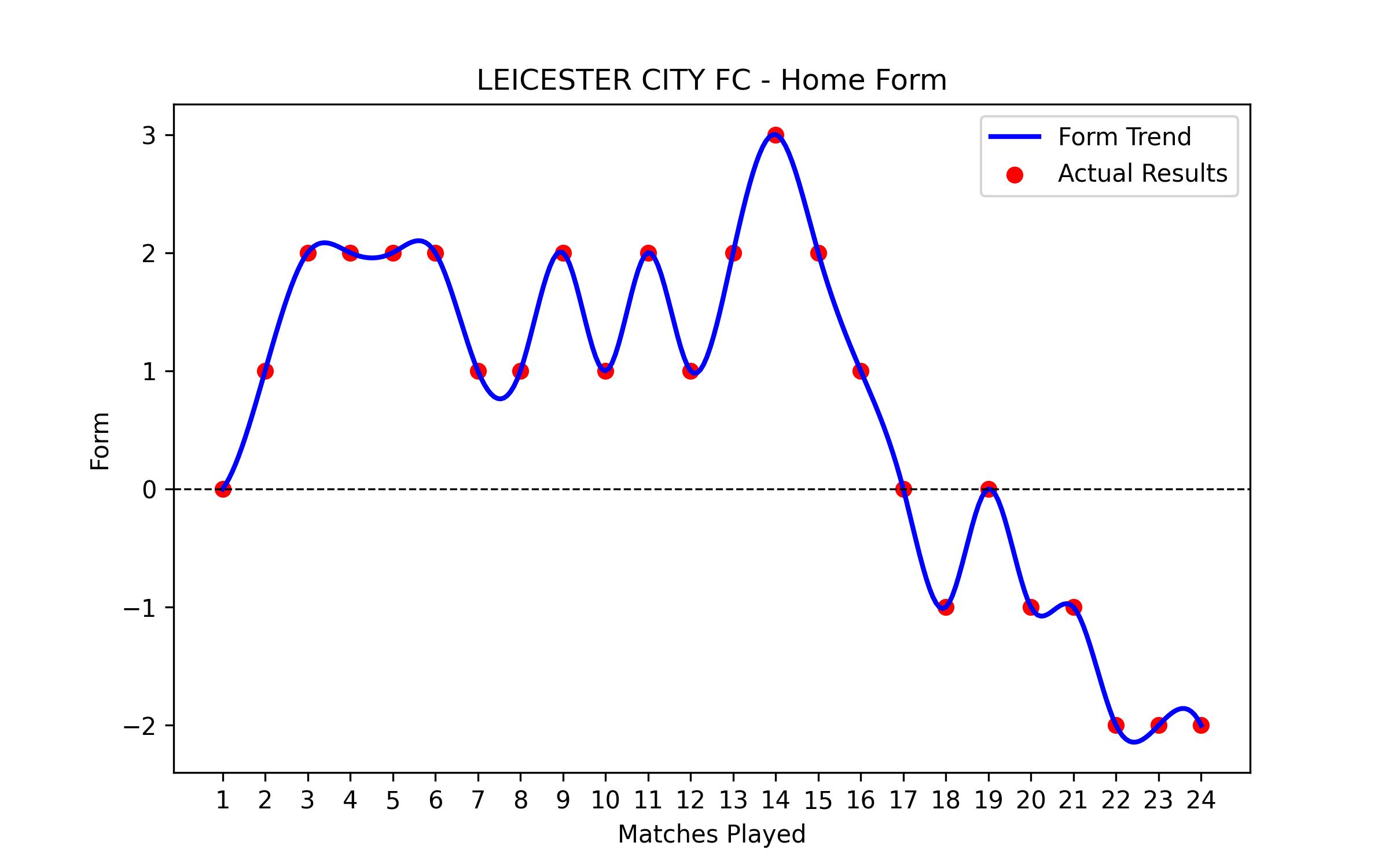 Home Form Graph