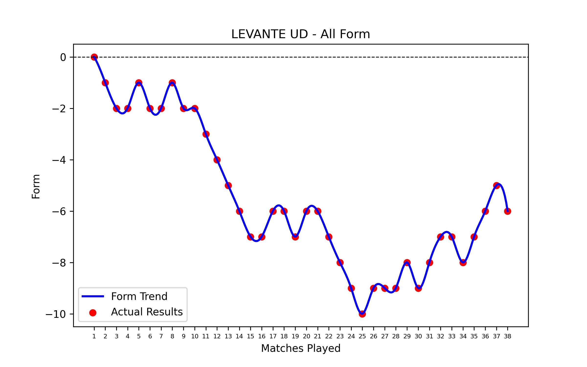 Form Graph