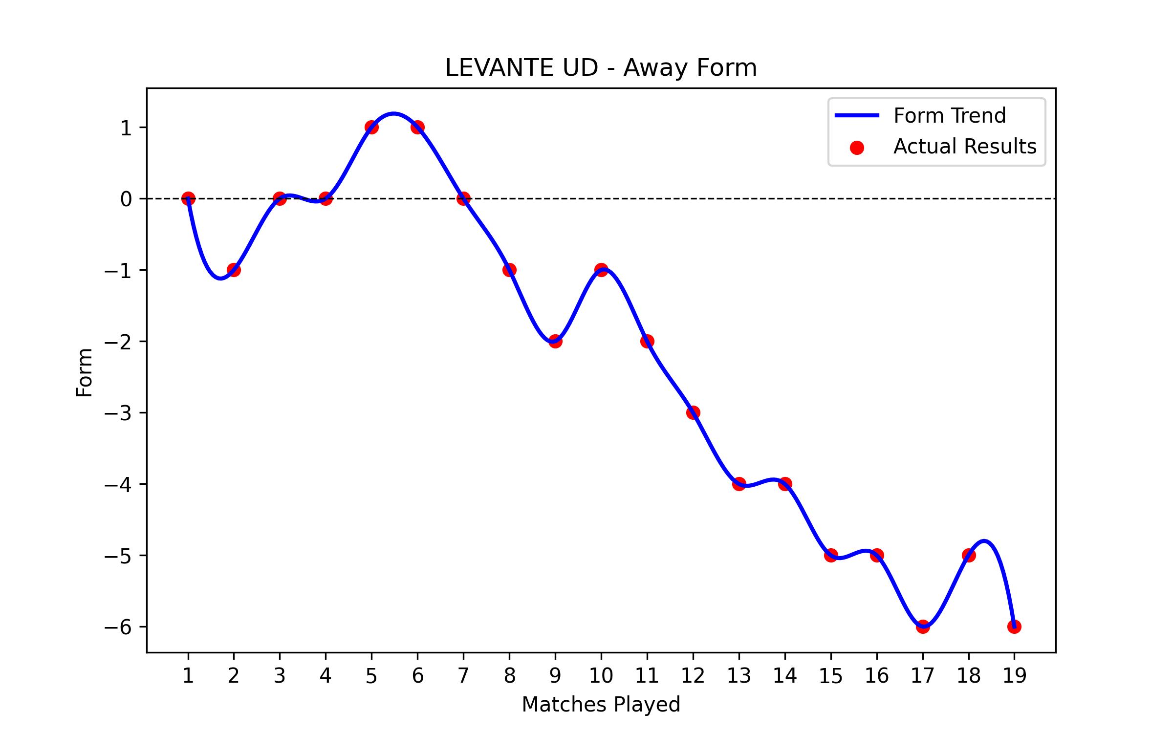 Away Form Graph