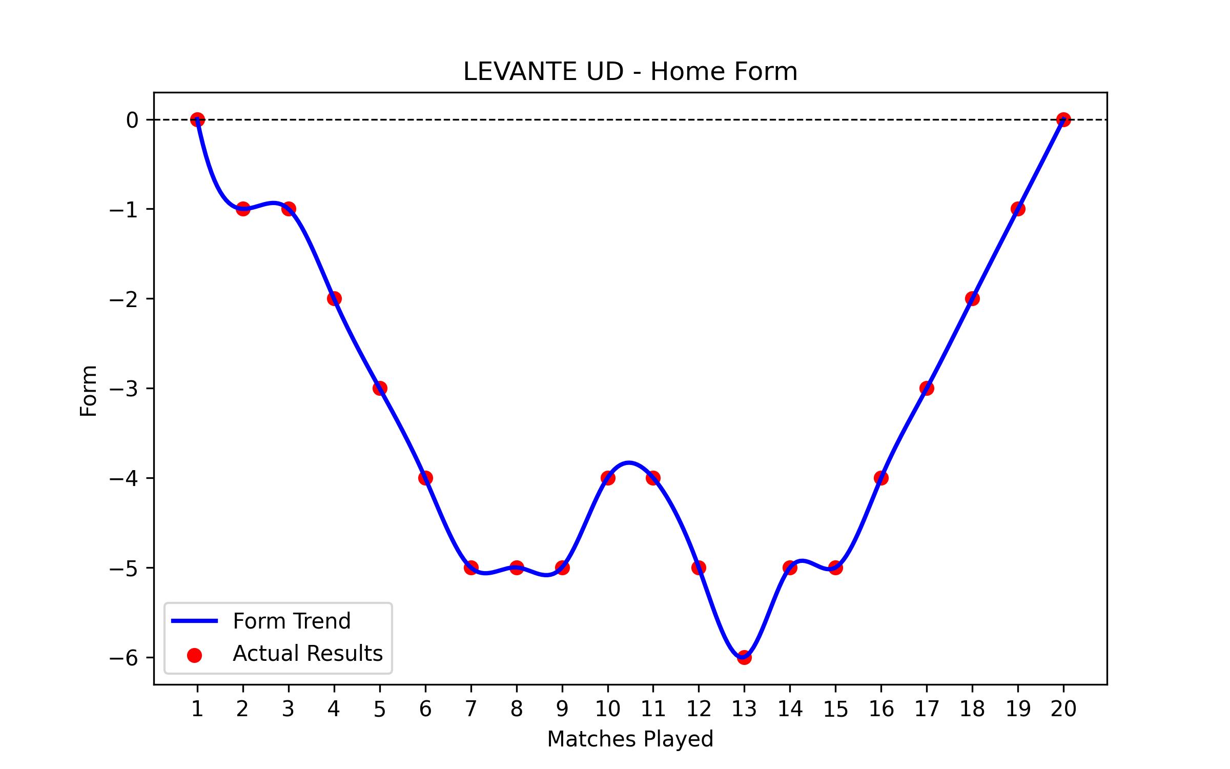 Home Form Graph