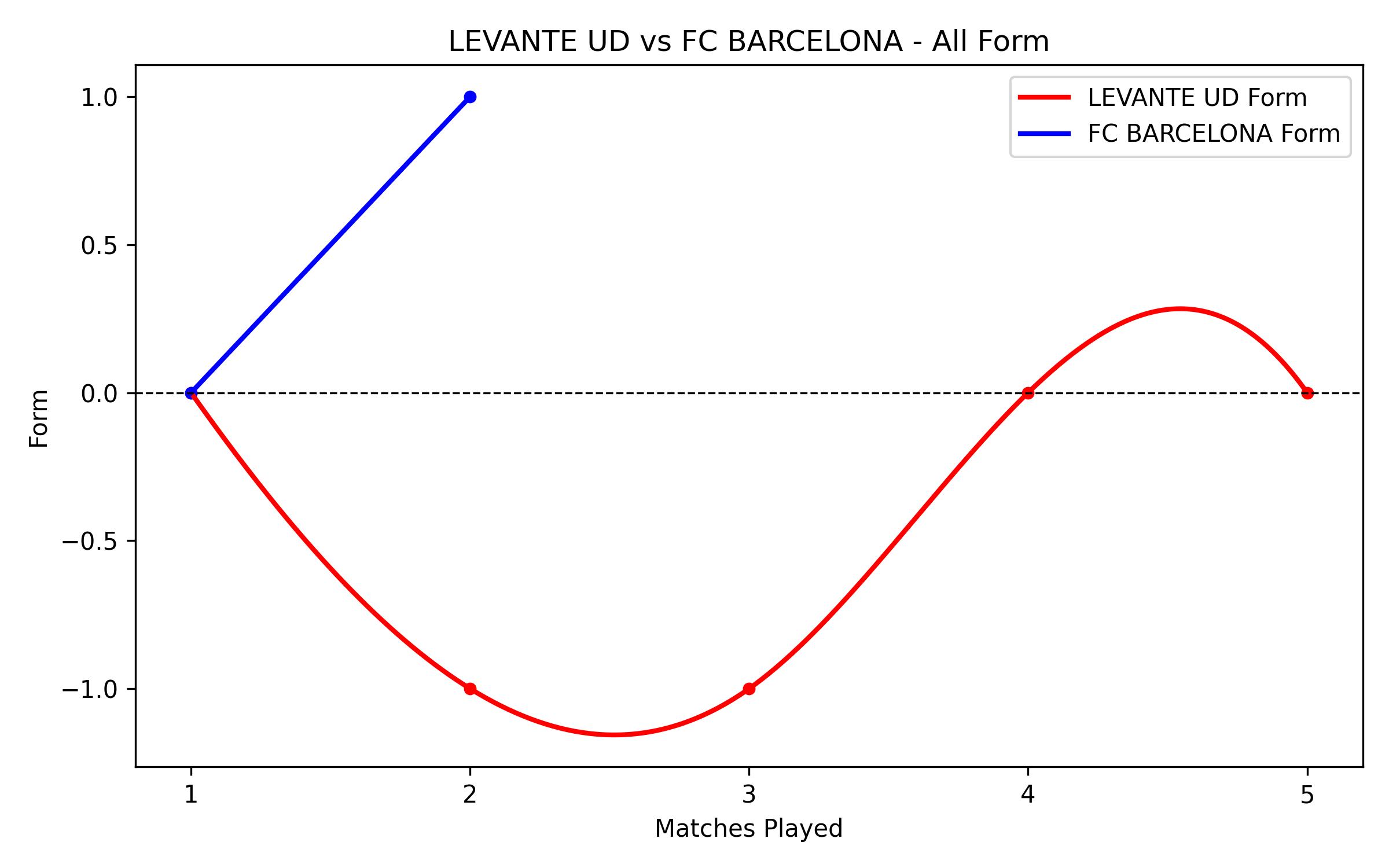 Versus Graph