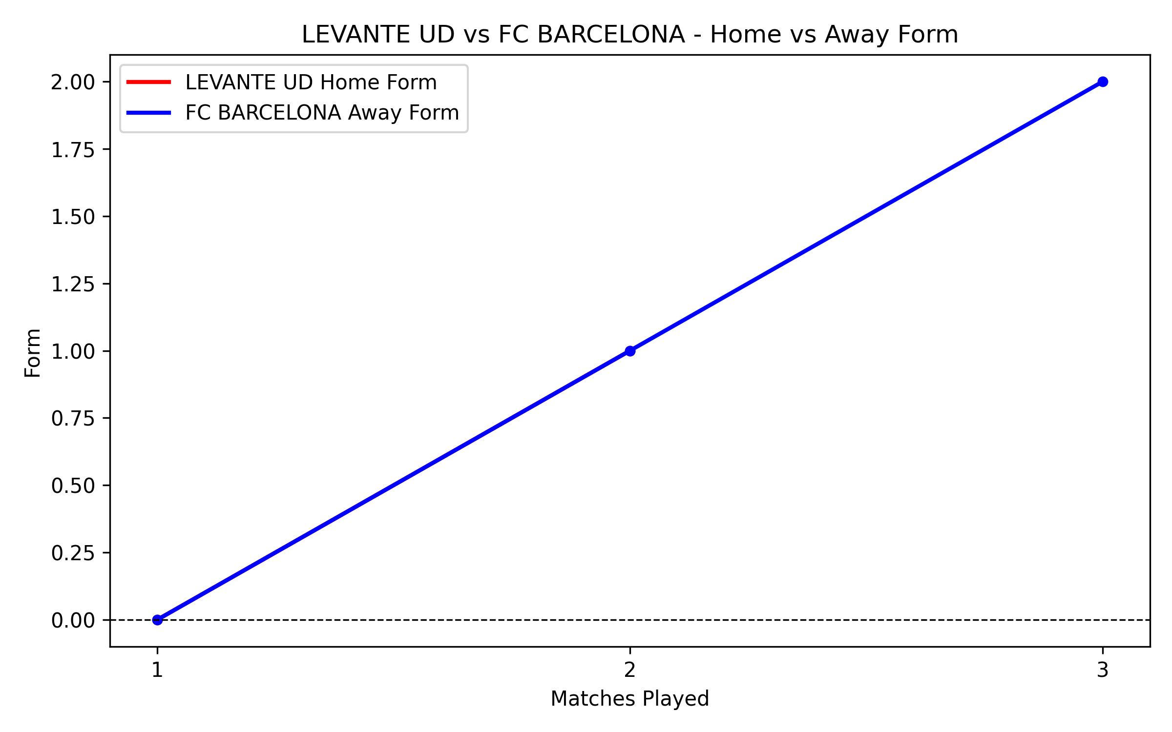Home vs Away Form Graph