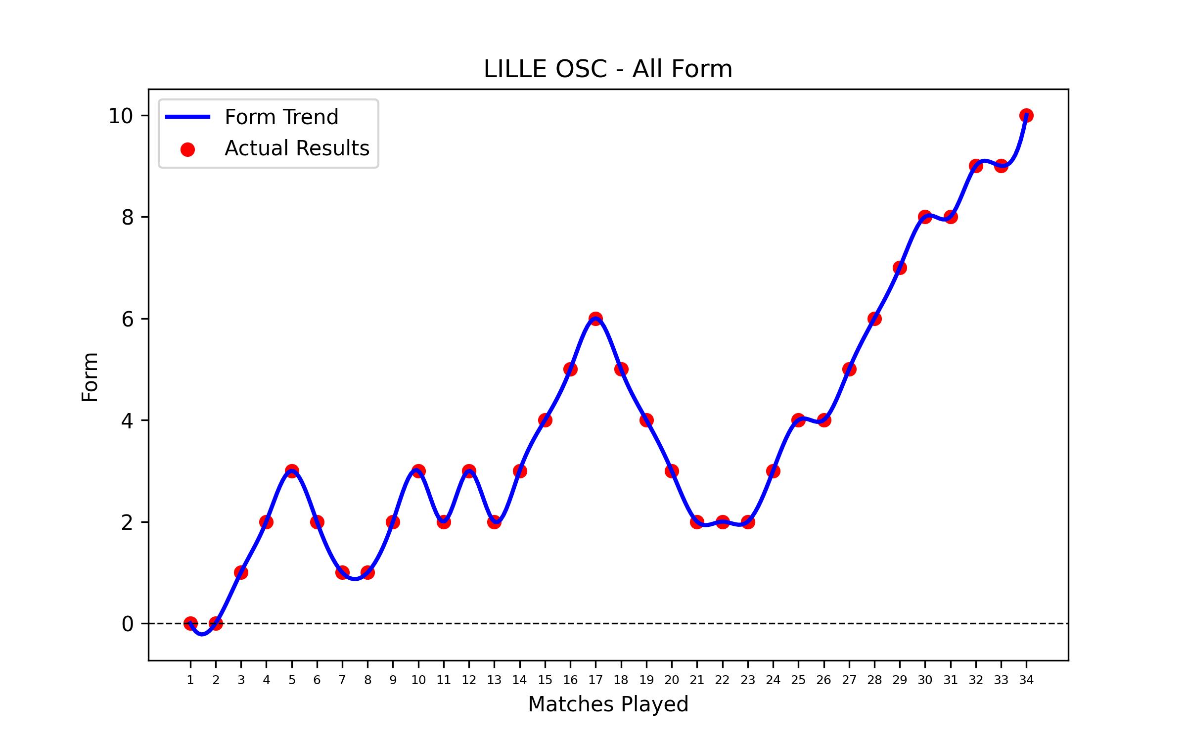 Form Graph