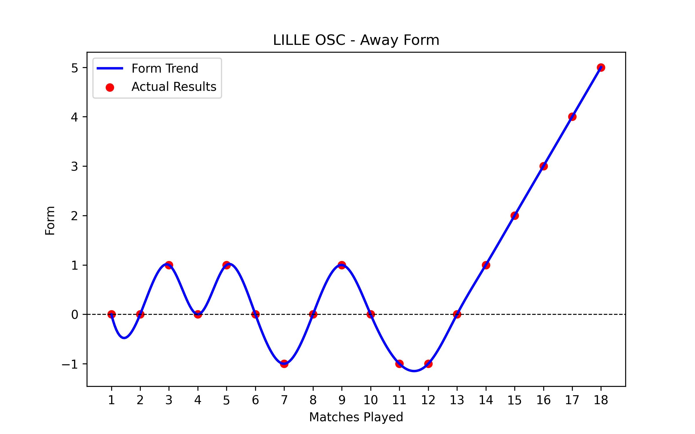 Away Form Graph