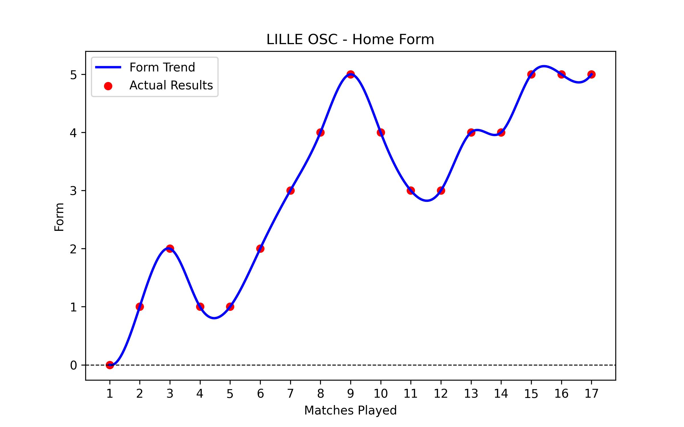 Home Form Graph
