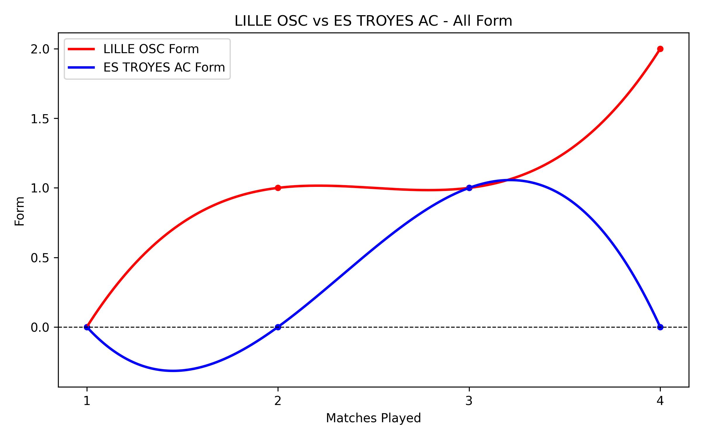Versus Graph