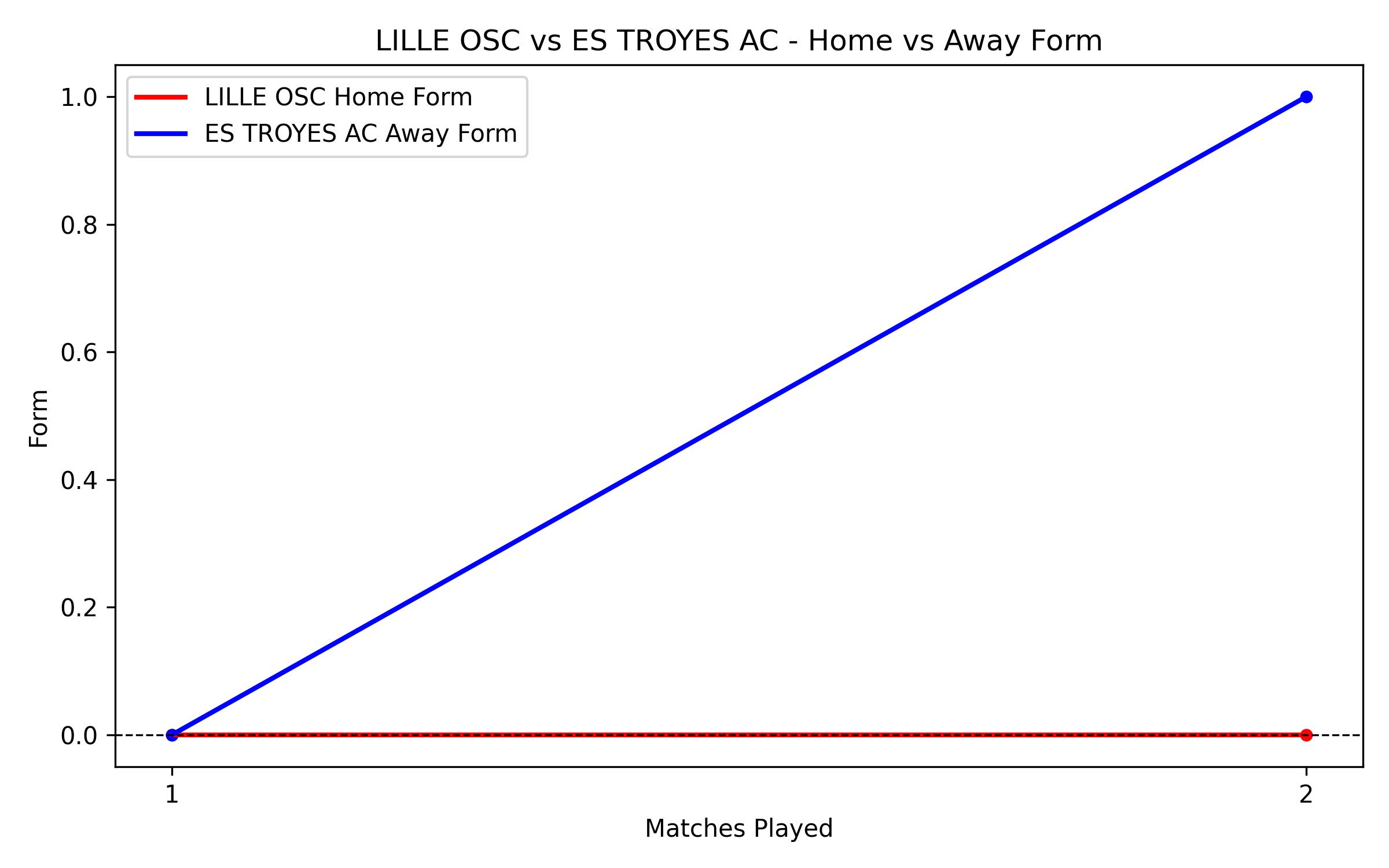 Home vs Away Form Graph