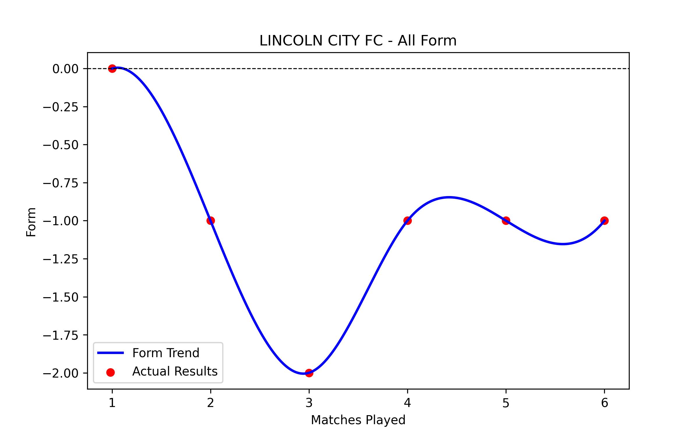 Form Graph