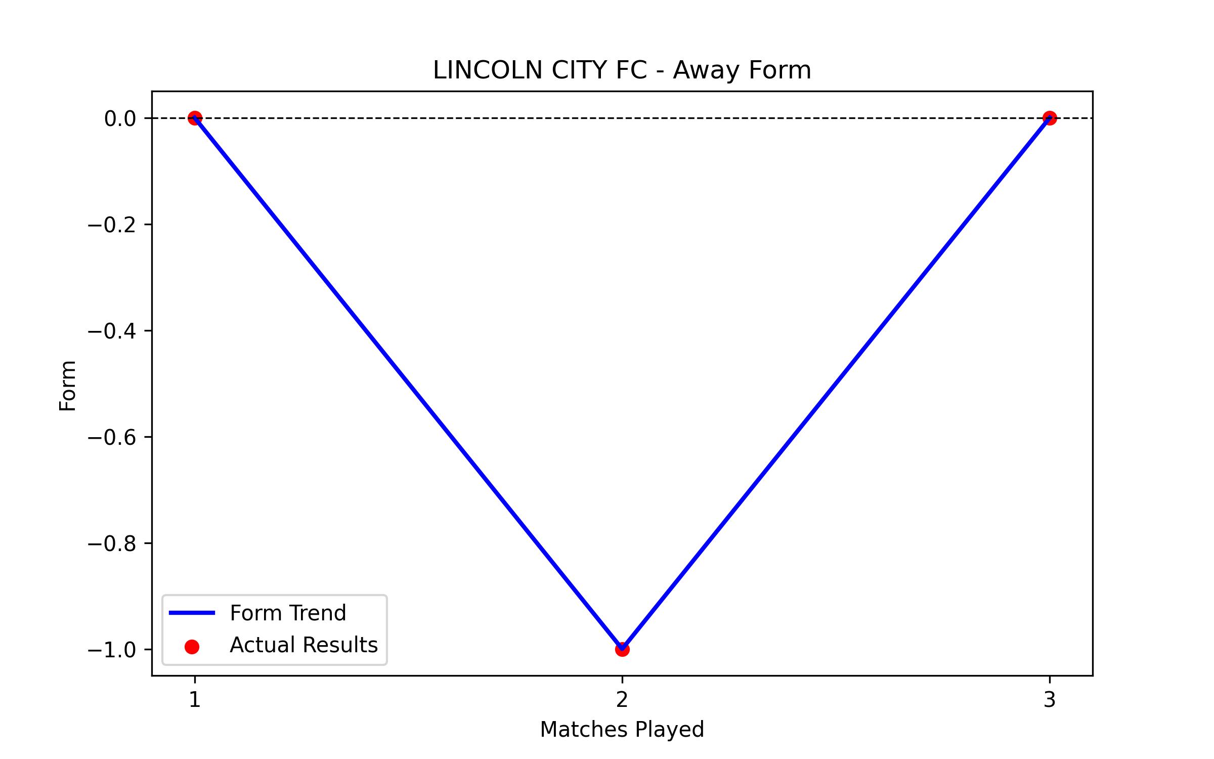 Away Form Graph