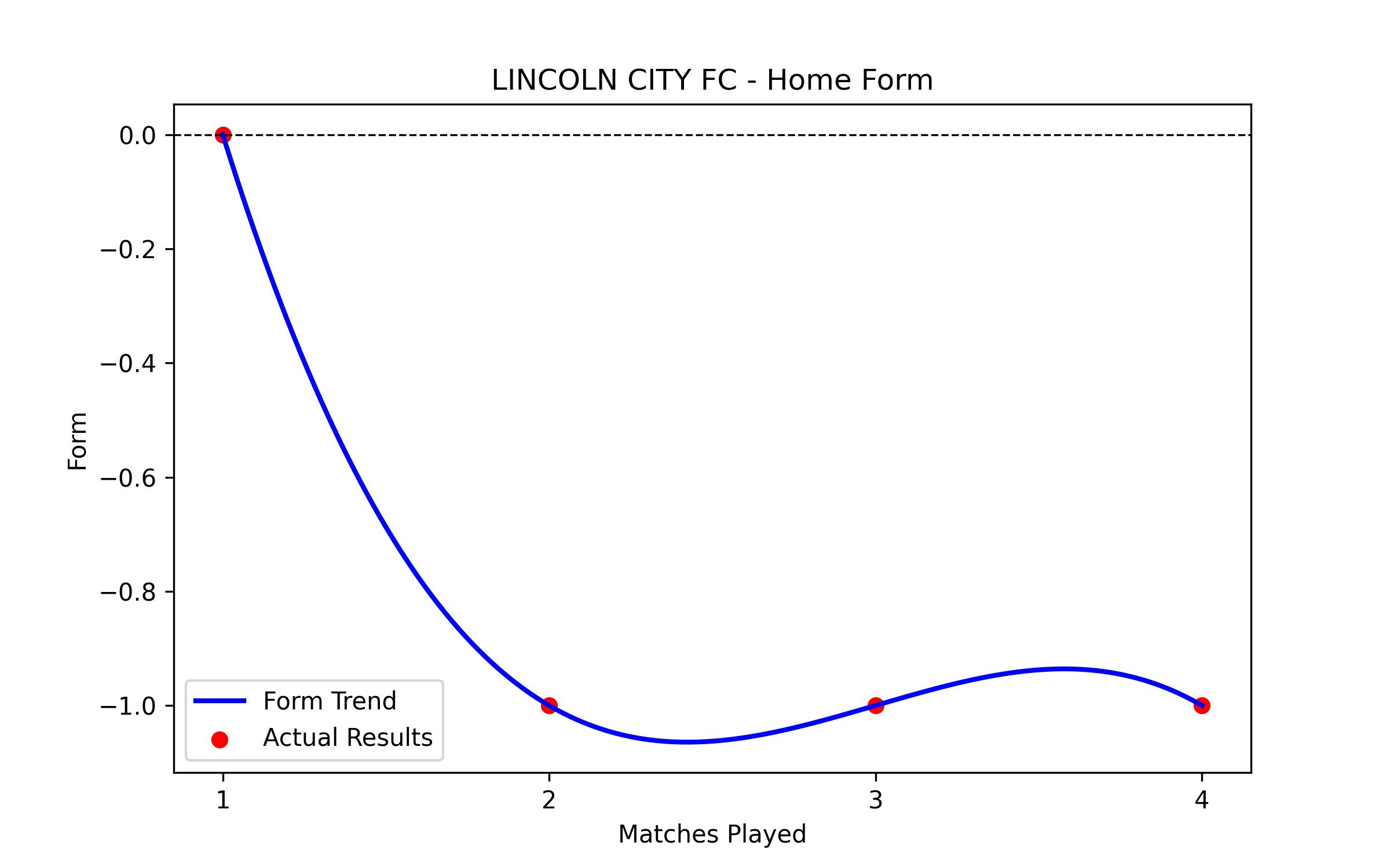 Home Form Graph