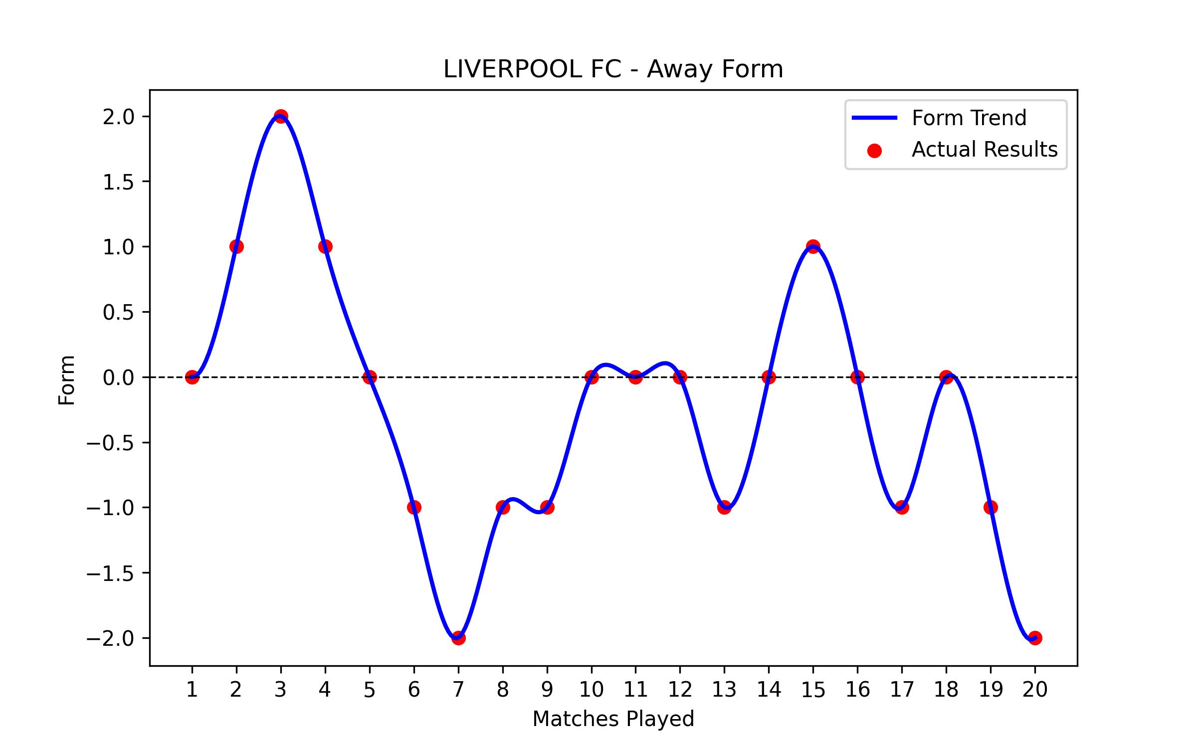 Away Form Graph