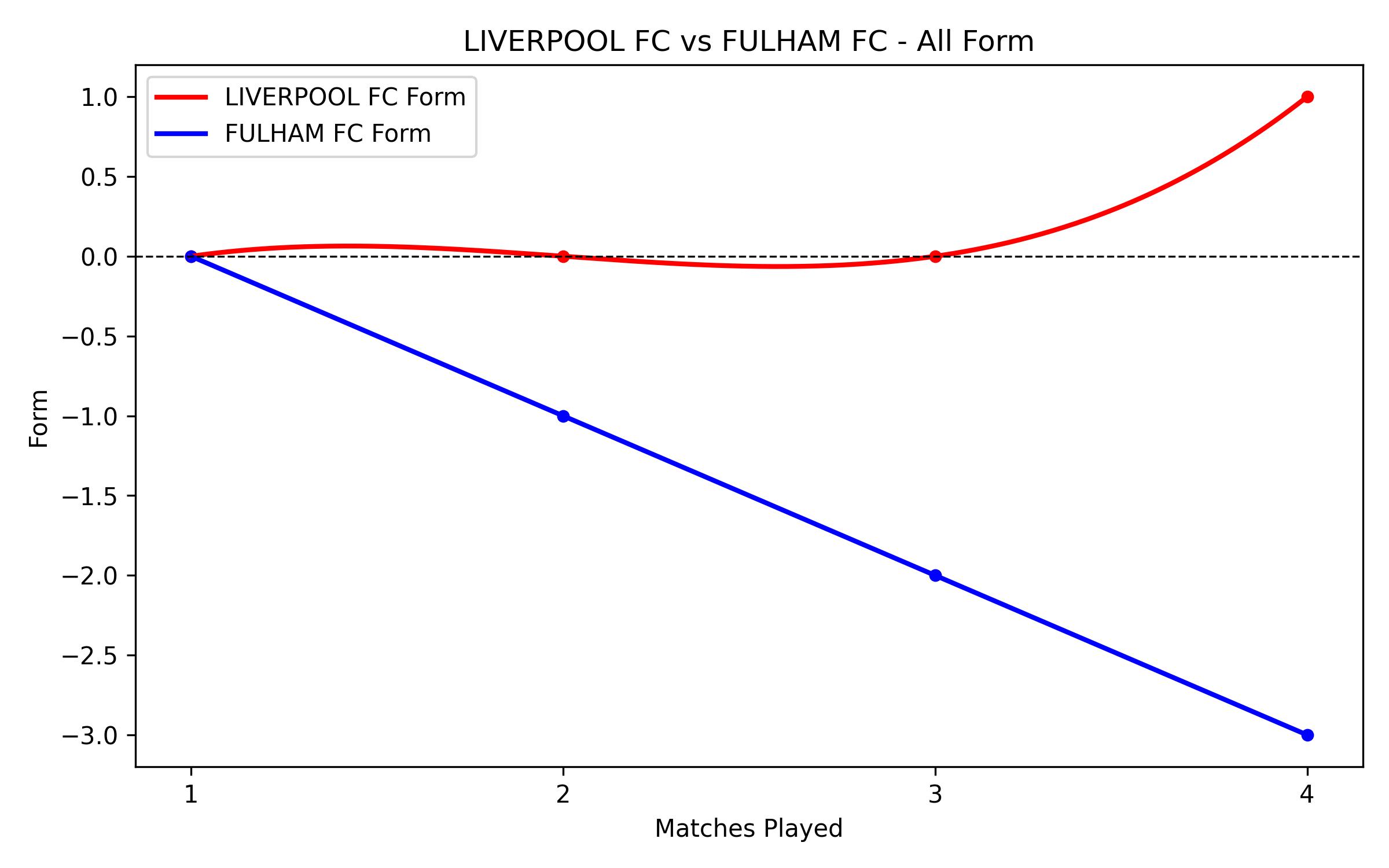 Versus Graph