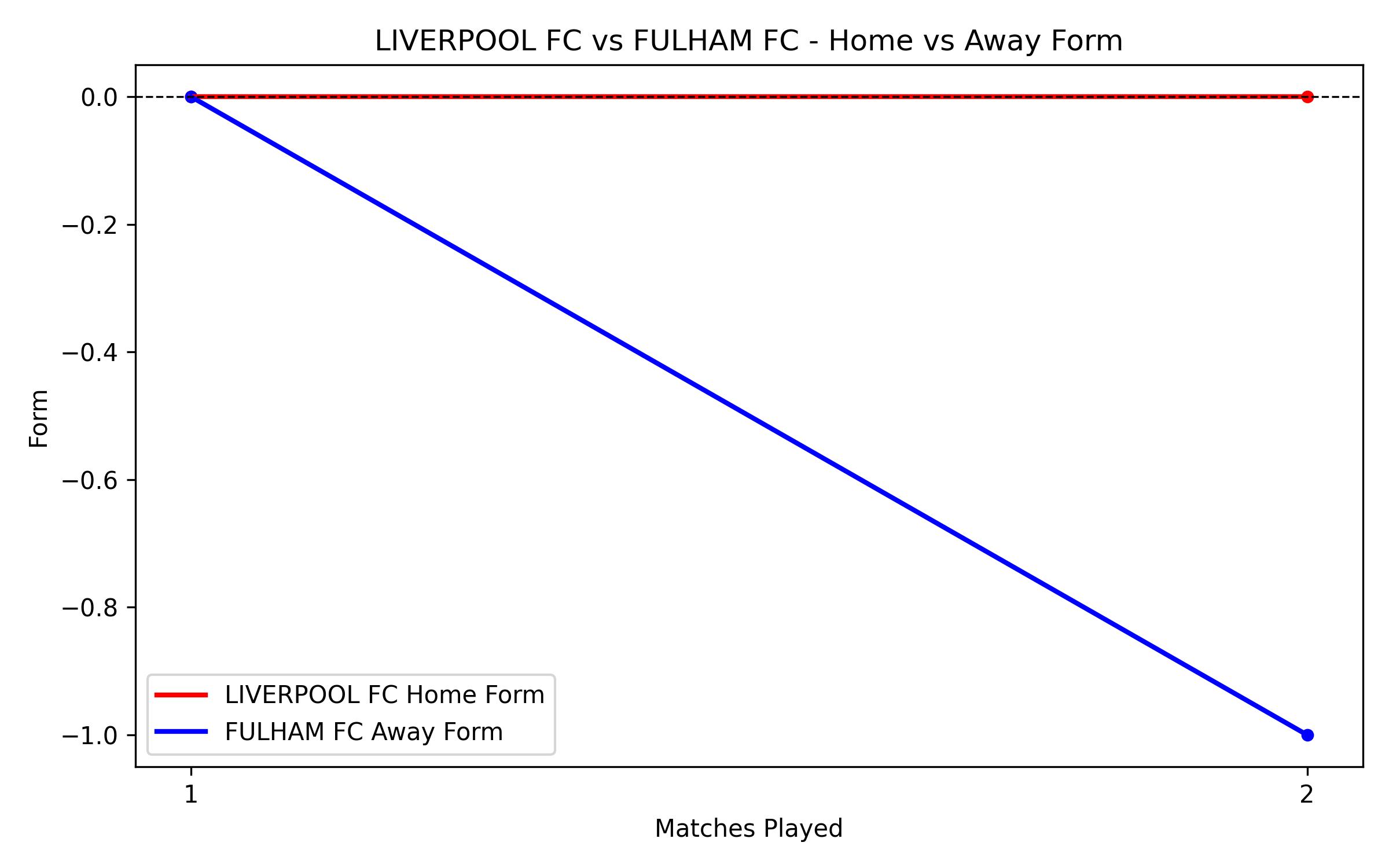 Home vs Away Form Graph
