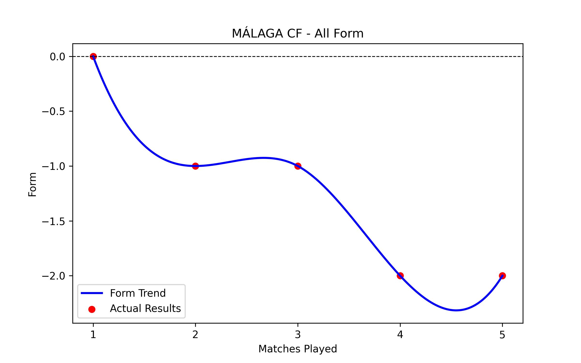 Form Graph