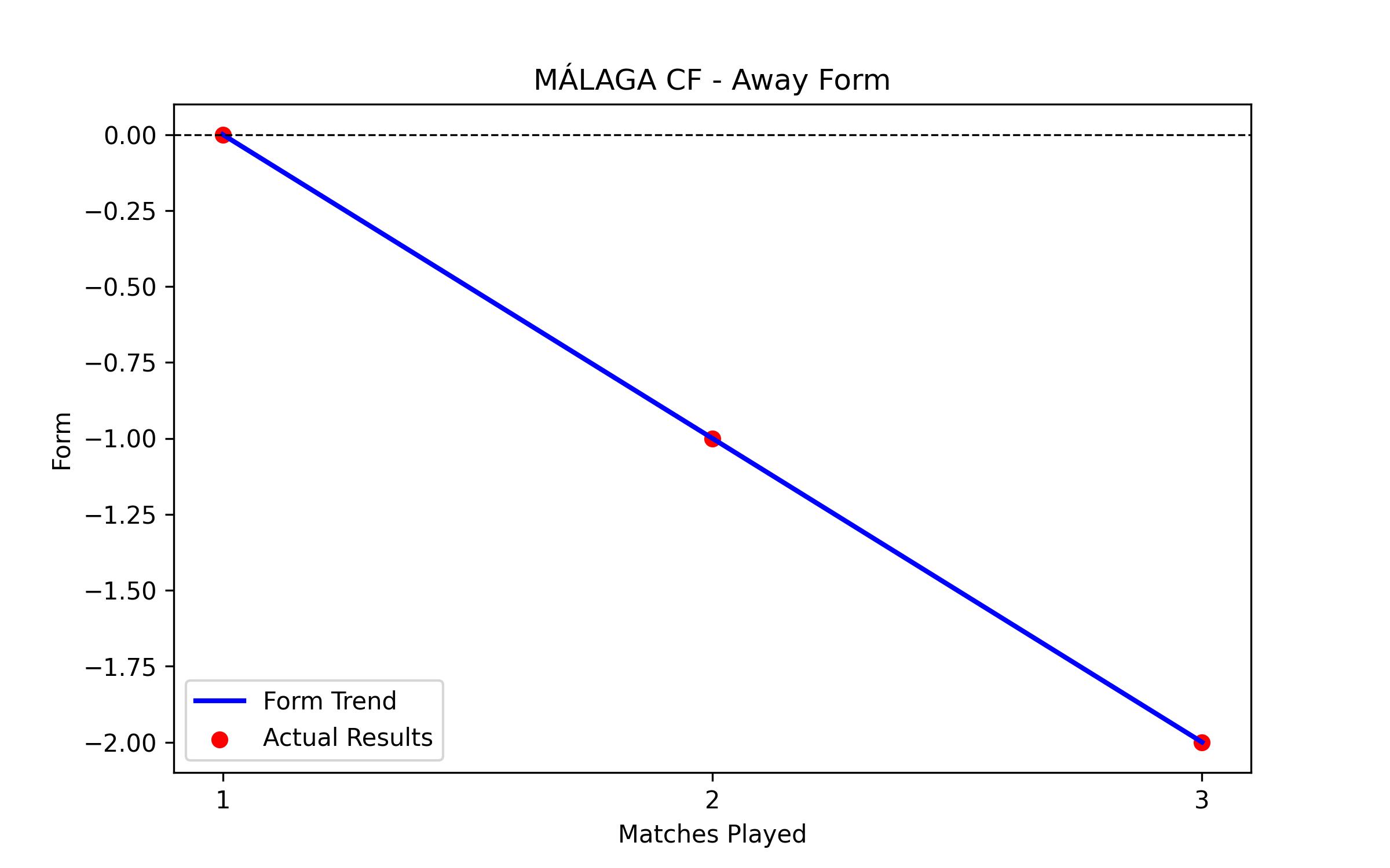 Away Form Graph