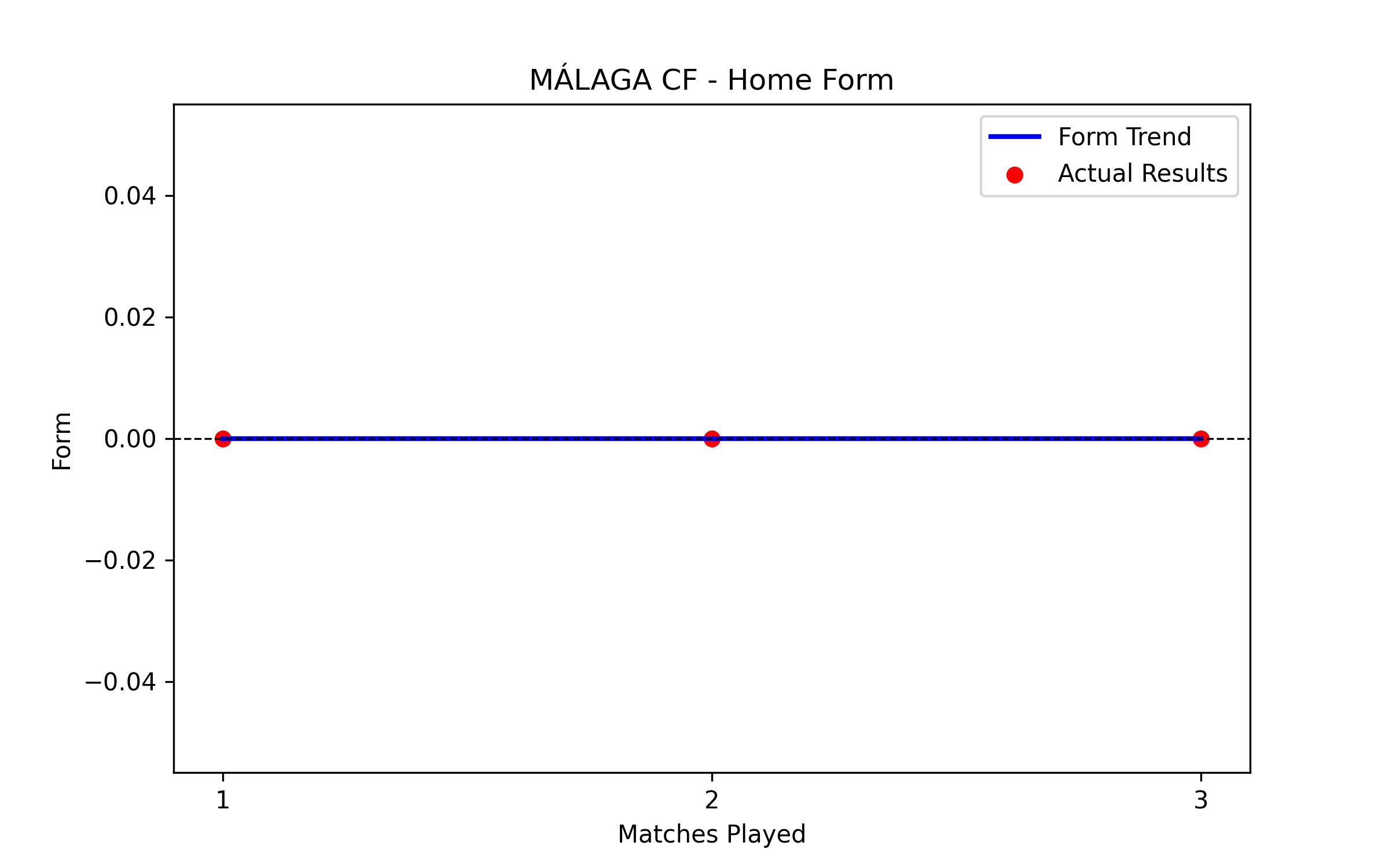 Home Form Graph