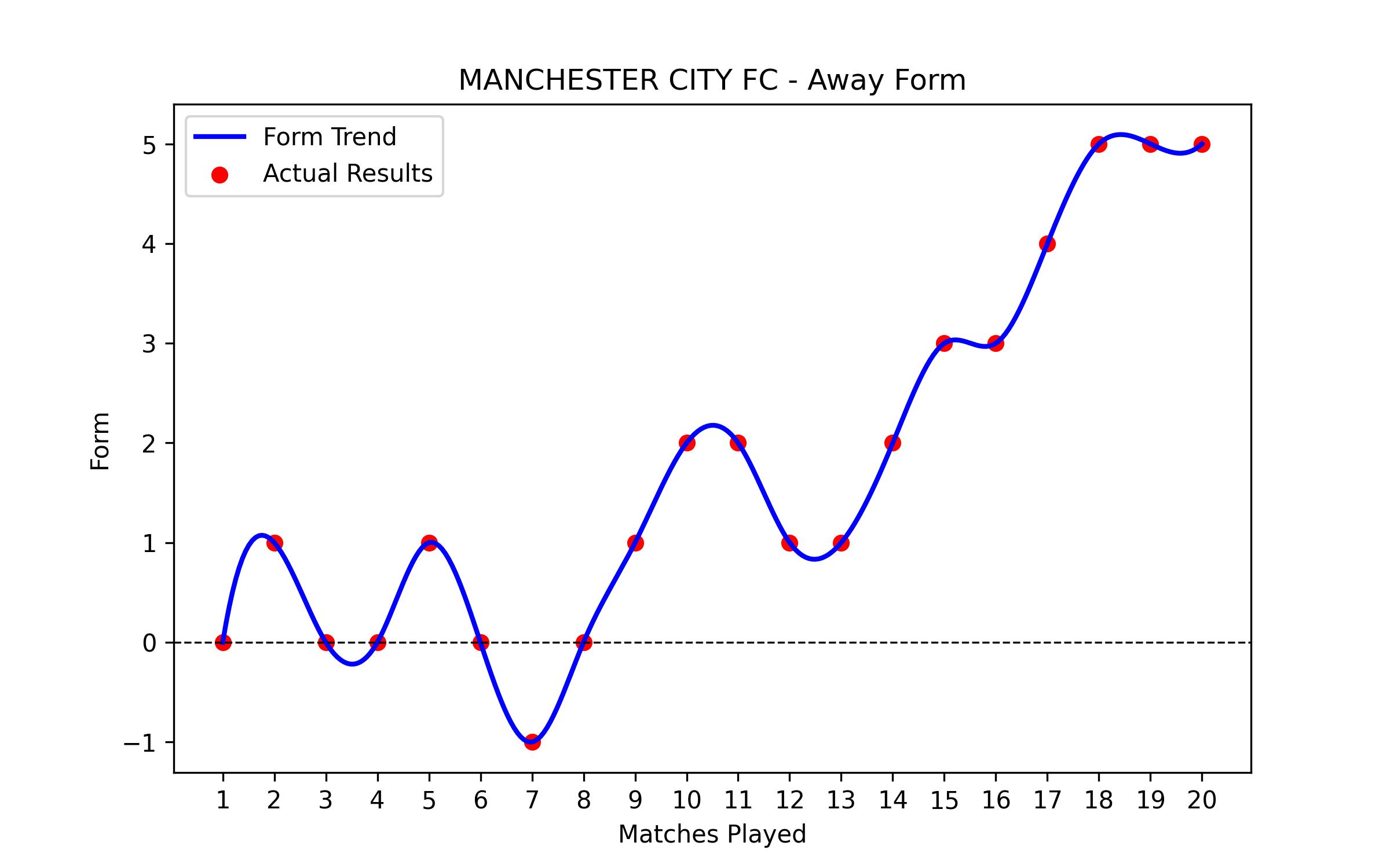Away Form Graph