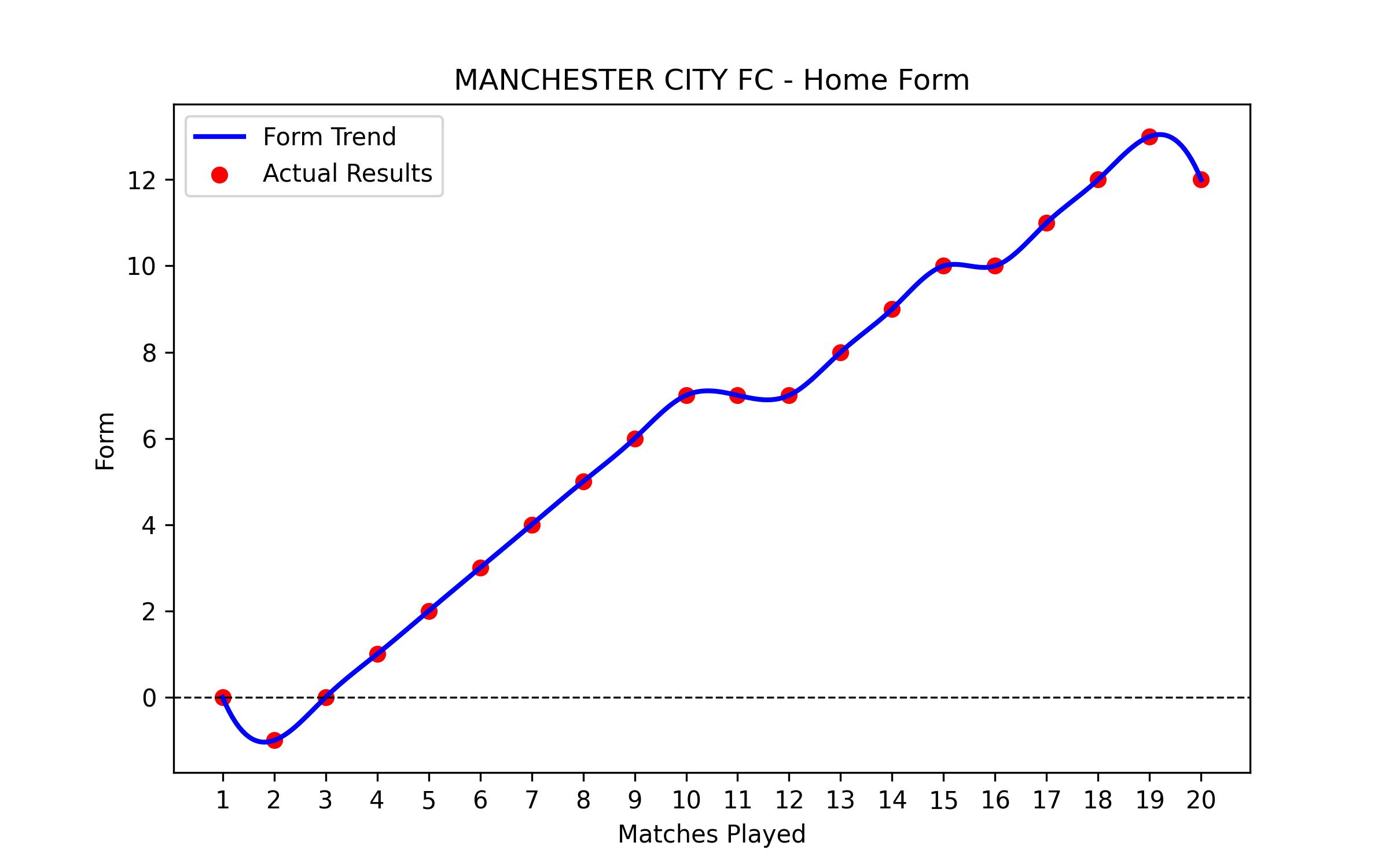 Home Form Graph
