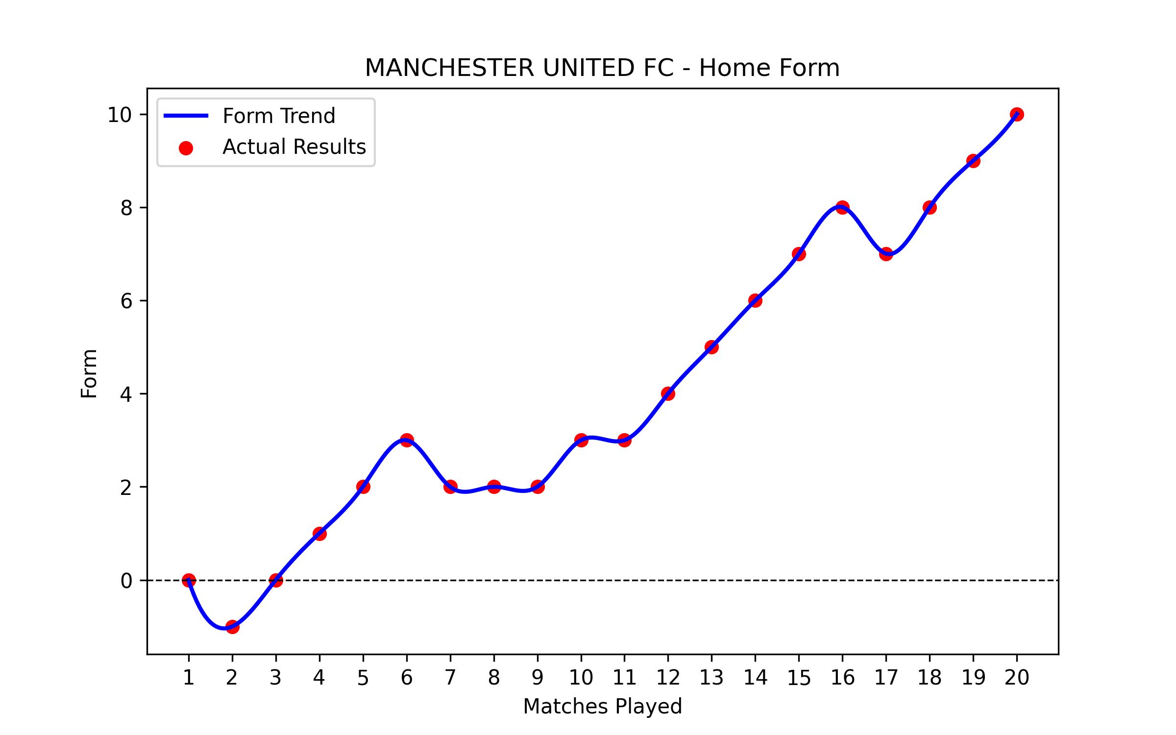 Home Form Graph