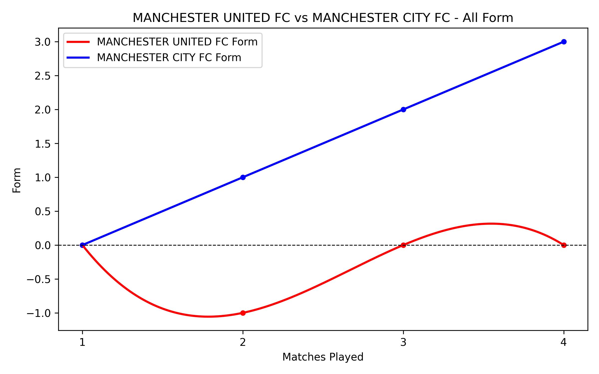 Versus Graph