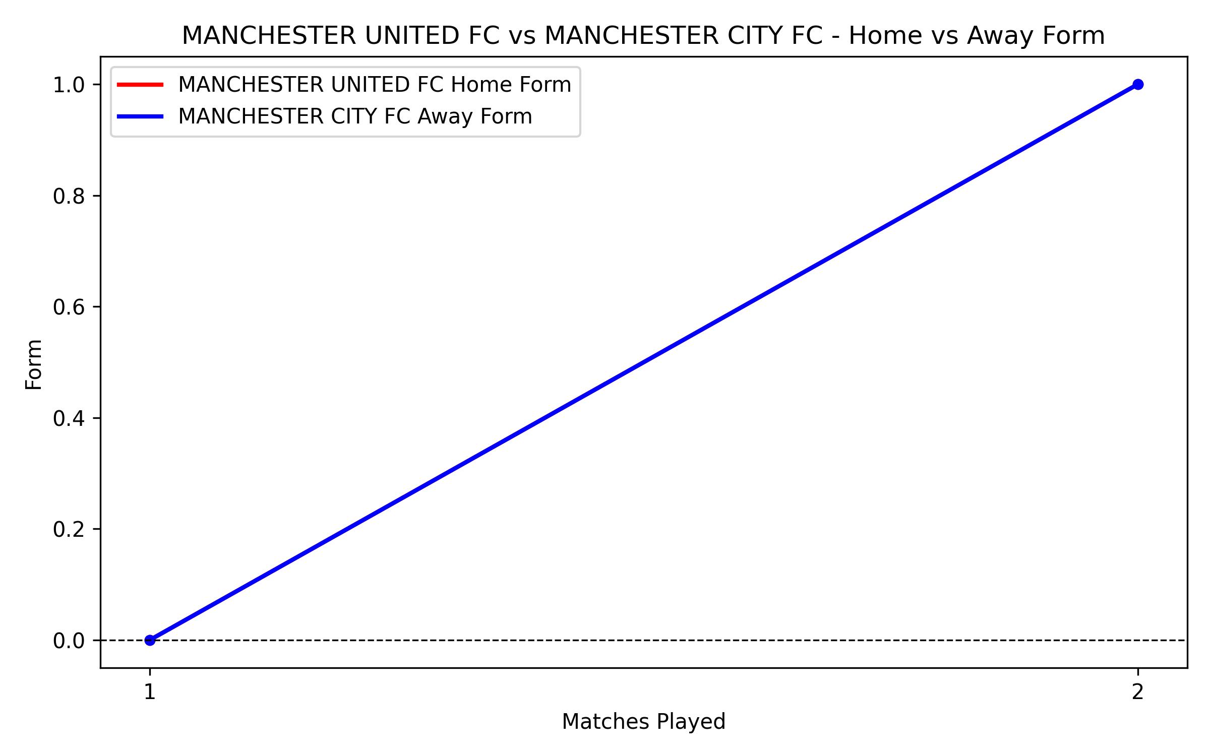 Home vs Away Form Graph