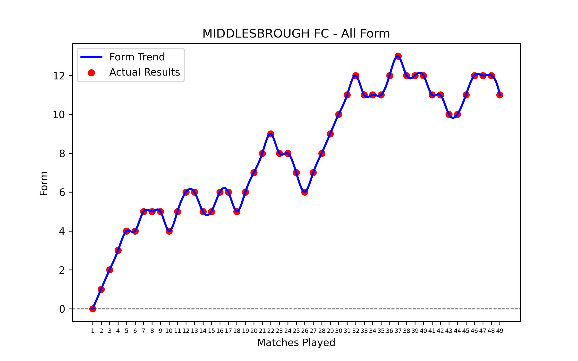 Form Graph