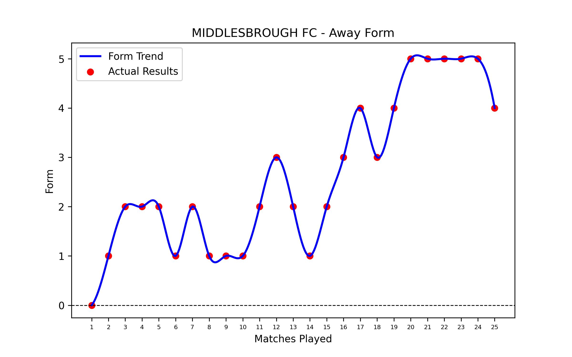 Away Form Graph