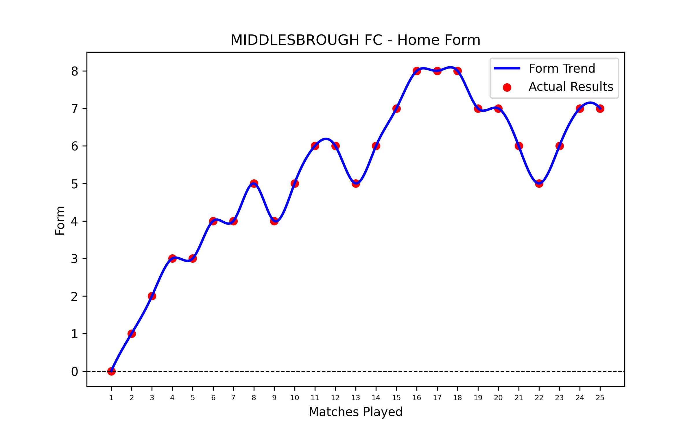 Home Form Graph