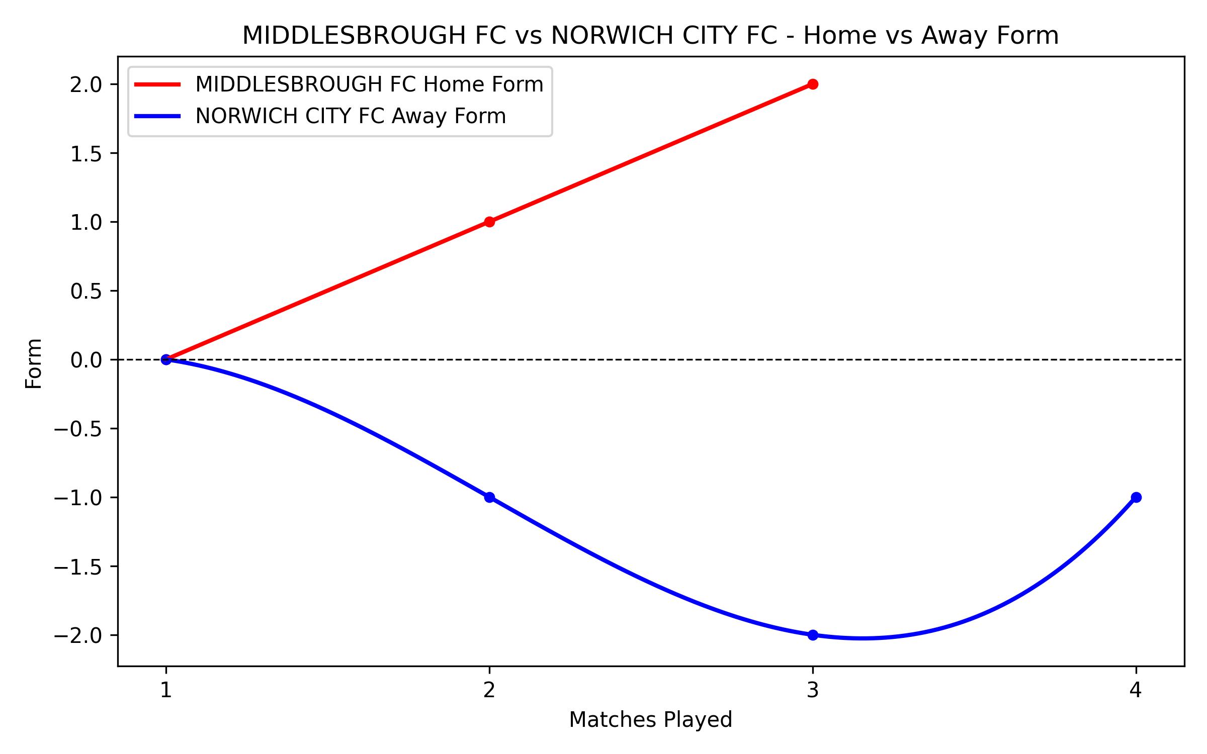 Home vs Away Form Graph